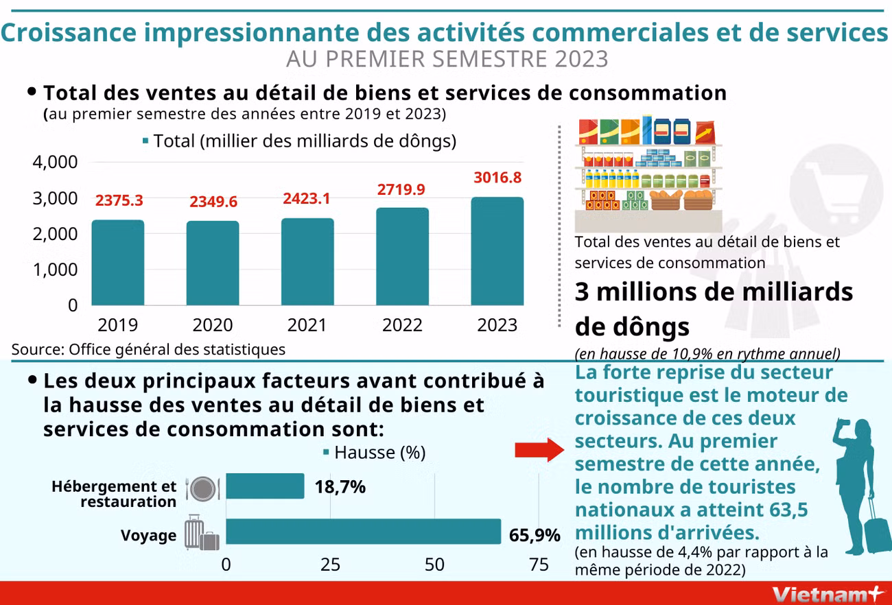 Croissance impressionnante des activités commerciales et de services au premier semestre ảnh 1