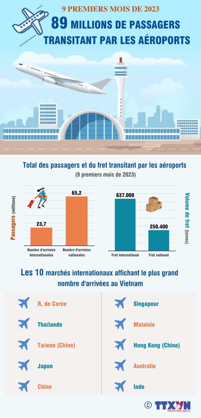 89 millions de passagers transitant par les aéroports en 9 mois ảnh 1
