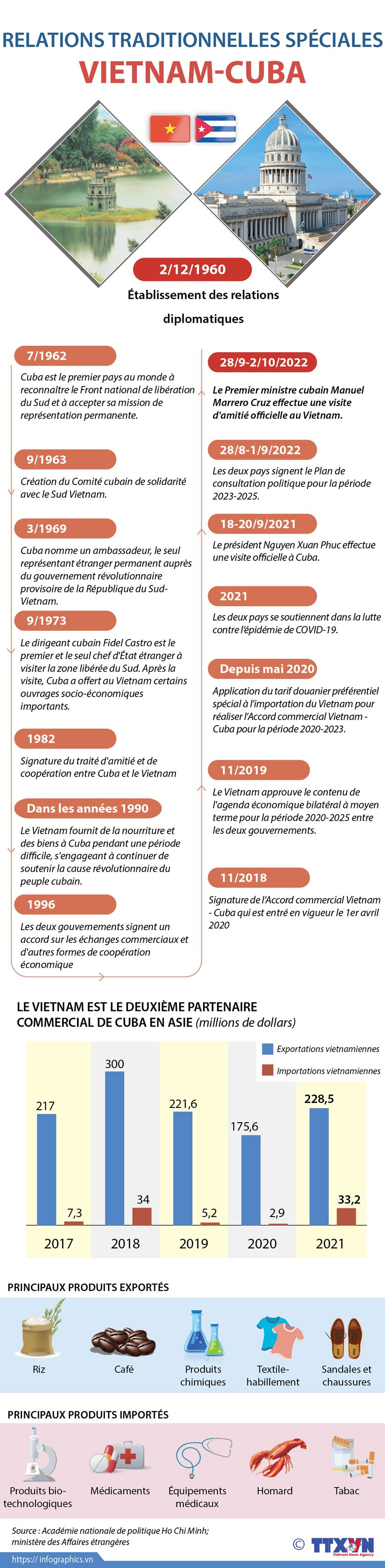 Relations traditionnelles spéciales Vietnam - Cuba ảnh 1 Relations traditionnelles spéciales Vietnam - Cuba ảnh 1