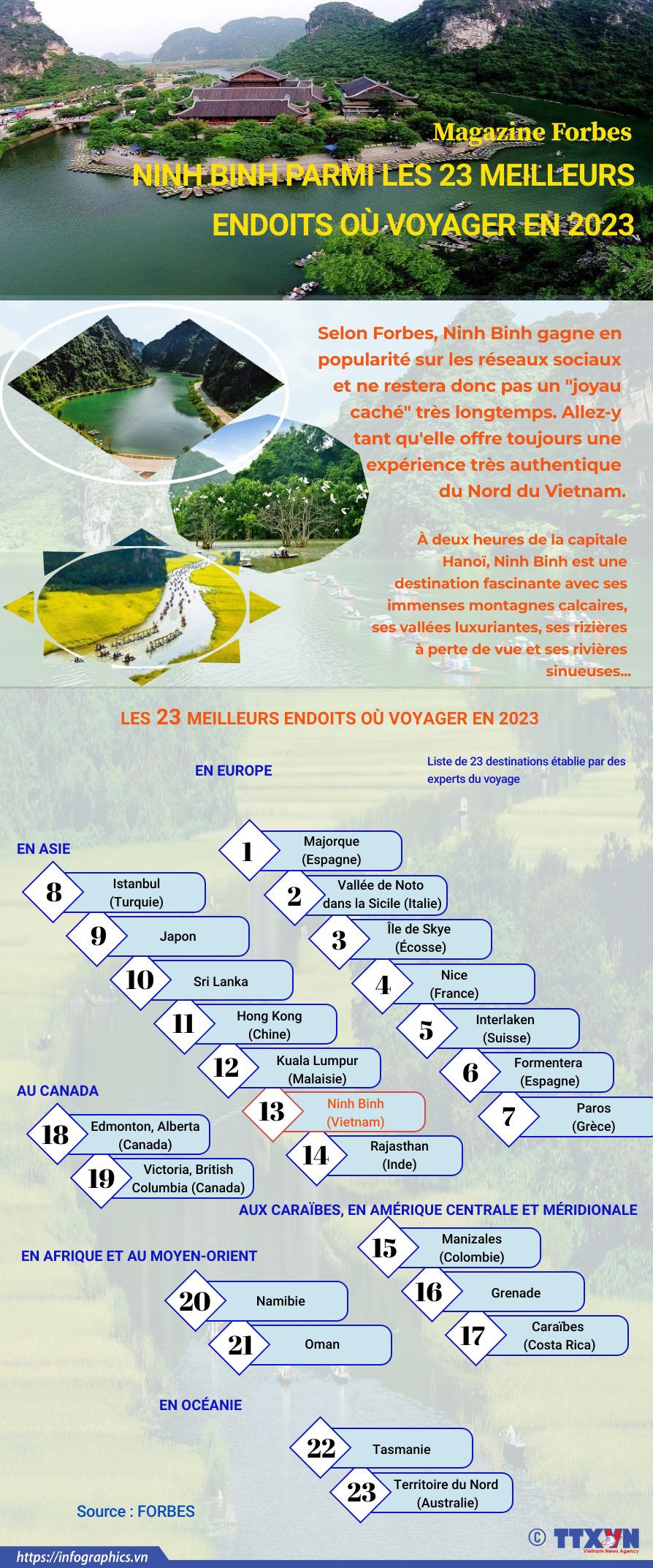 Ninh Binh parmi les 23 meilleurs endroits où voyager en 2023, selon Forbes ảnh 1 Ninh Binh parmi les 23 meilleurs endroits où voyager en 2023, selon Forbes ảnh 1