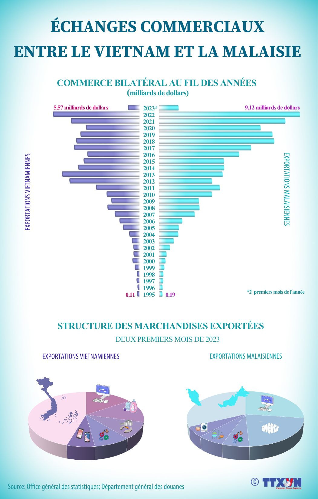 Échanges commerciaux entre le Vietnam et la Malaisie ảnh 1 Échanges commerciaux entre le Vietnam et la Malaisie ảnh 1