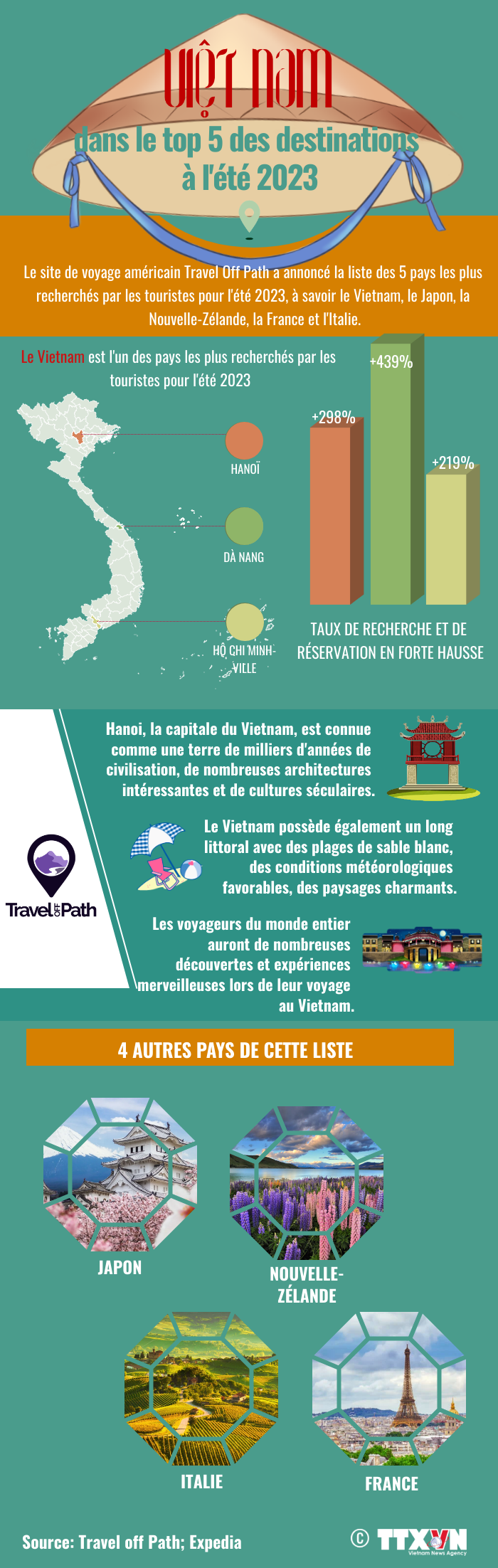 Le Vietnam dans le top 5 des destinations à l'été 2023 ảnh 1