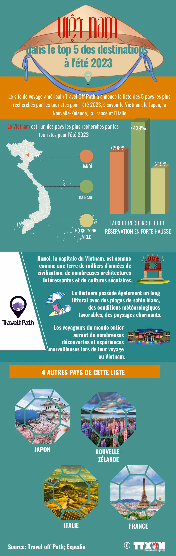 Le Vietnam dans le top 5 des destinations à l'été 2023 ảnh 1