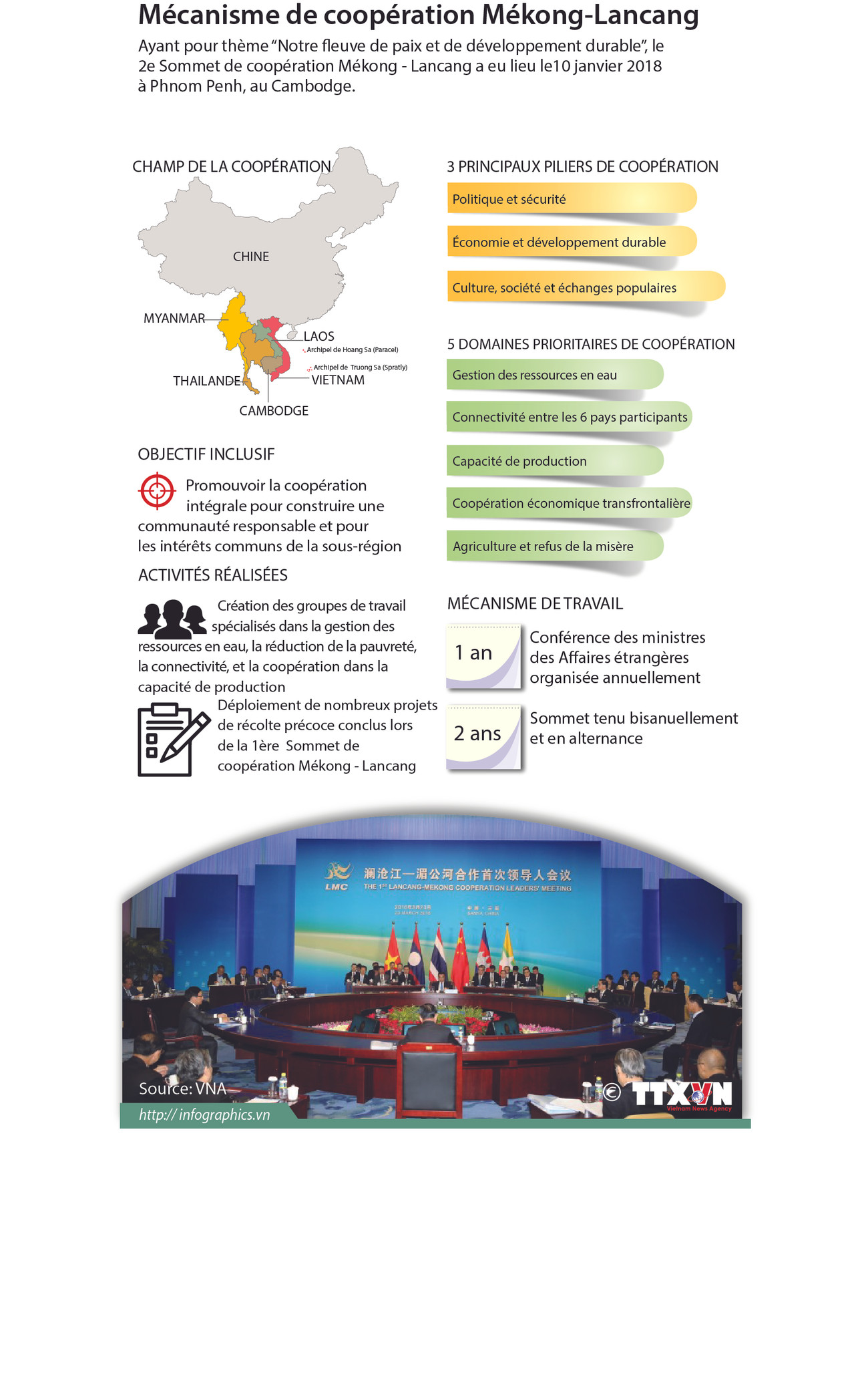 Mécanis de coopération Mékong-Lancang ảnh 1 Mécanis de coopération Mékong-Lancang ảnh 1