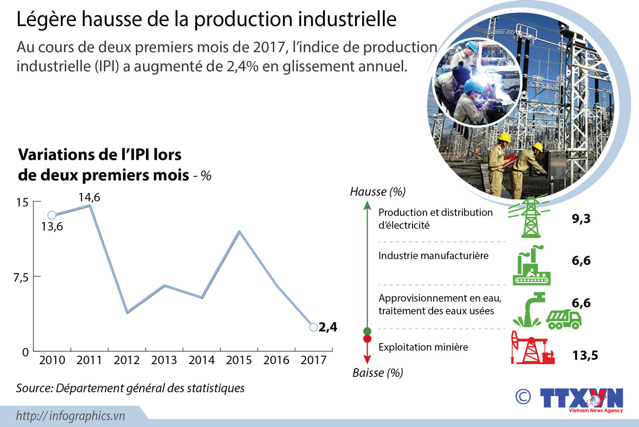 Légère hausse de la production industrielle ảnh 1