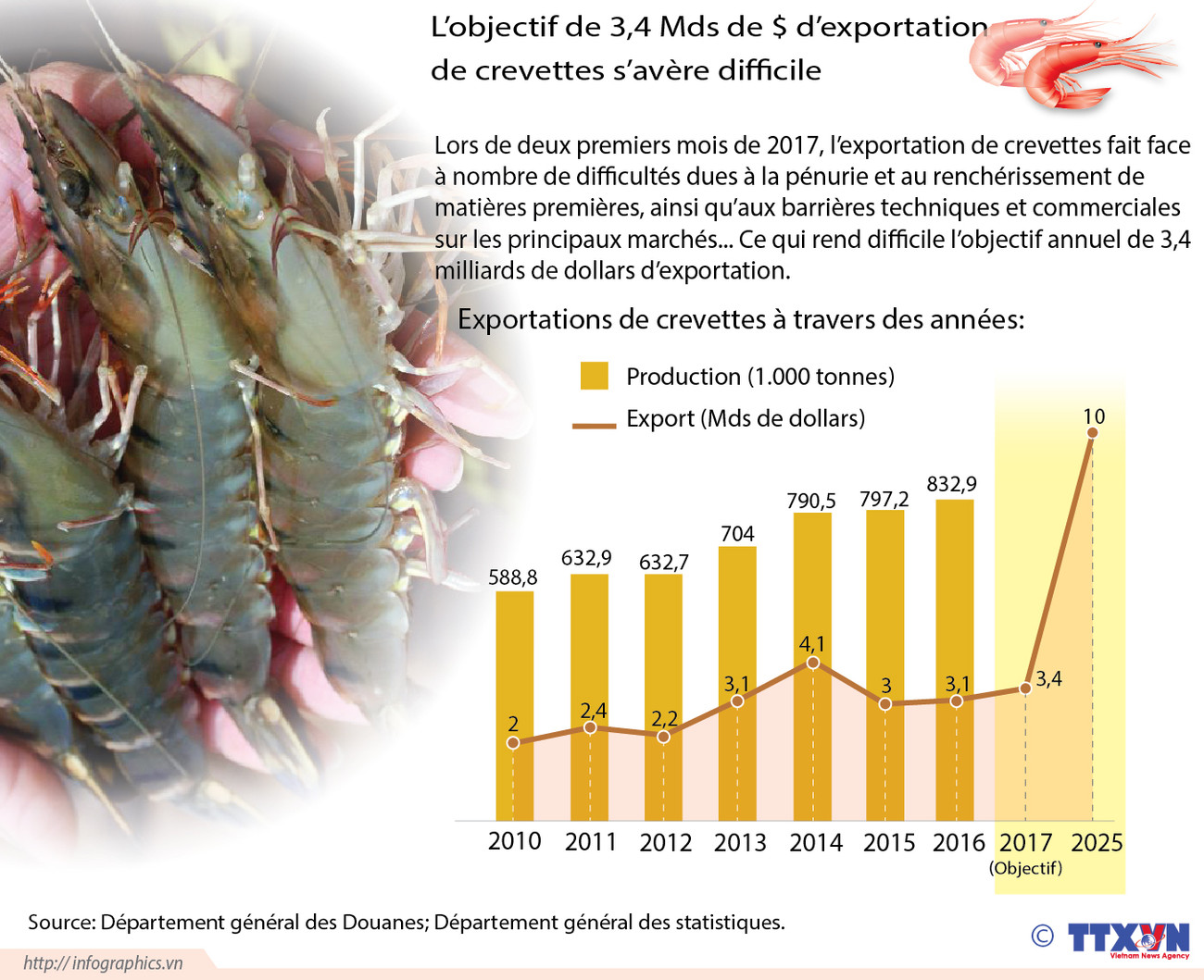 L’objectif de 3,4 Mds de $ d’exportation de crevettes s’avère difficile ảnh 1