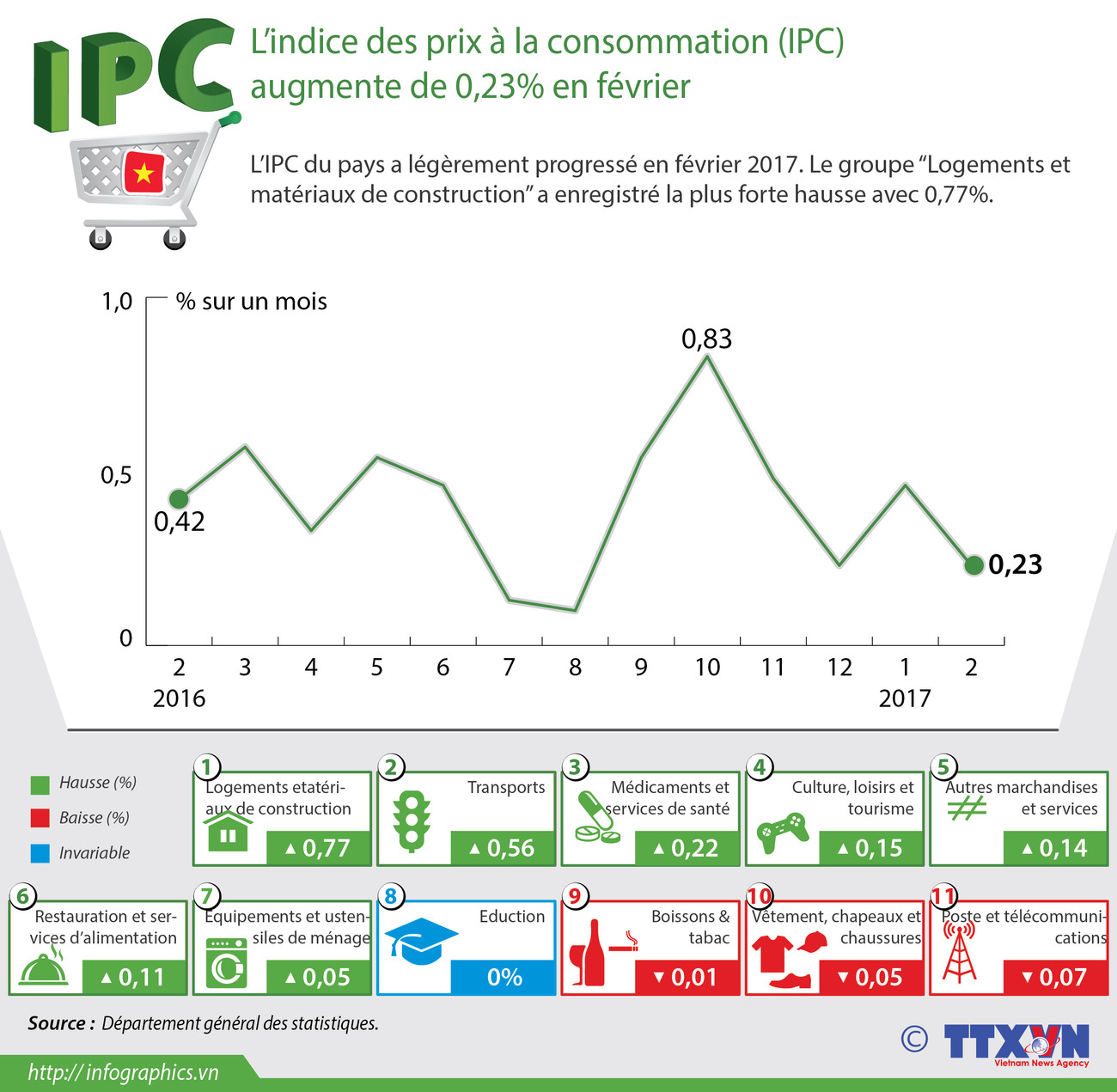 L’indice des prix à la consommation augmente de 0,23% en février ảnh 1