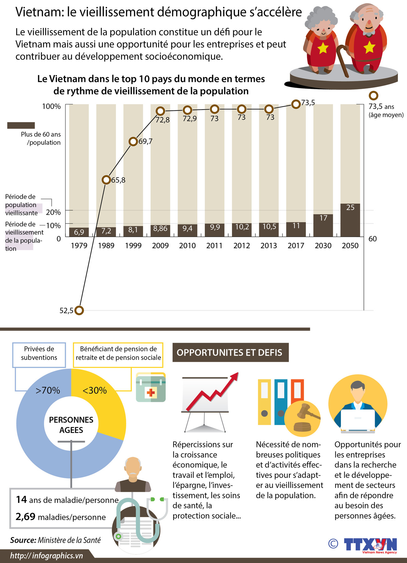 Vietnam: le vieillissement démographique s’accélère ảnh 1