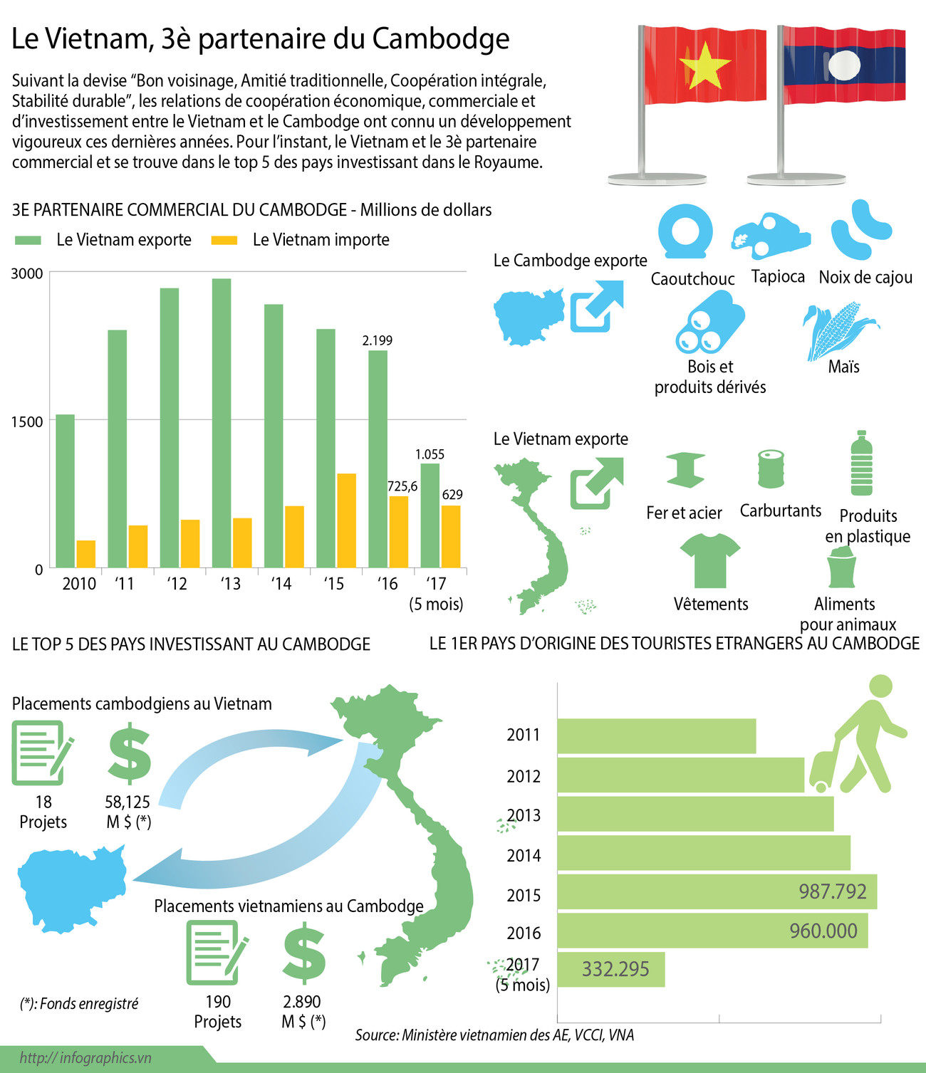 Le Vietnam, 3è partenaire commercial du Cambodge ảnh 1