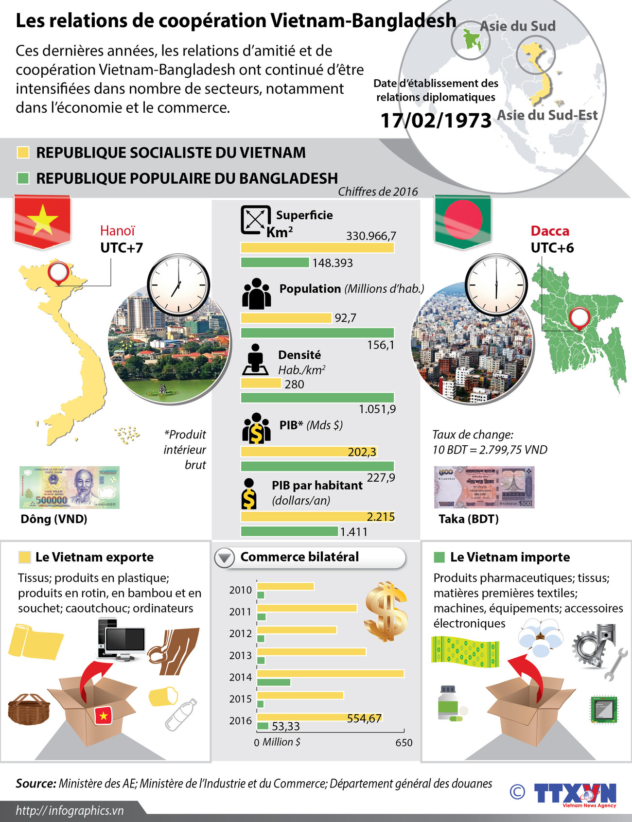 Les relations de coopération Vietnam-Bangladesh ảnh 1 Les relations de coopération Vietnam-Bangladesh ảnh 1