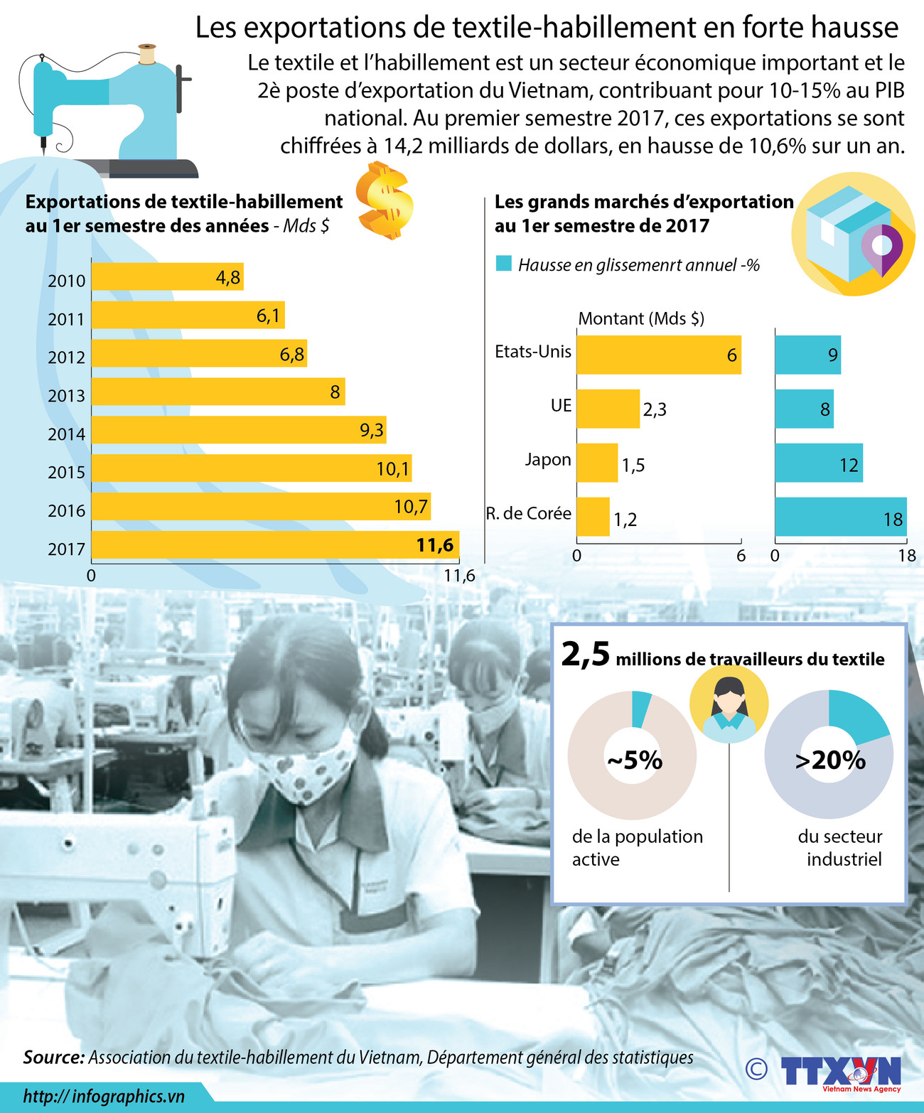 Les exportations de textile-habillement en forte hausse ảnh 1