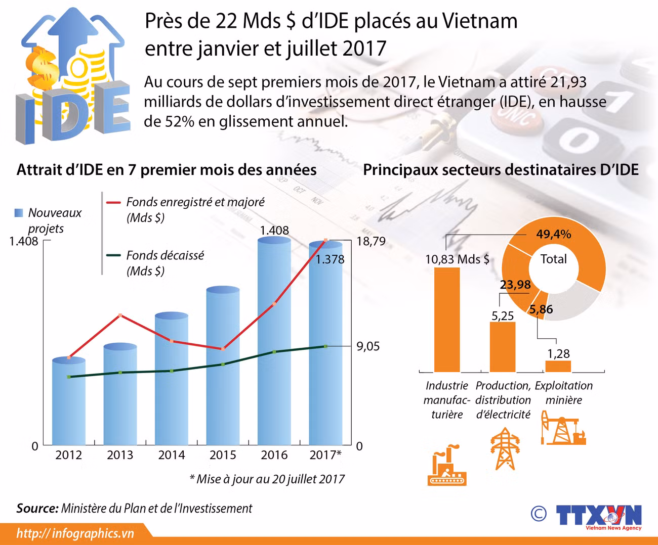 Près de 22 Mds $ d’IDE placés au Vietnam en 7 mois ảnh 1 Près de 22 Mds $ d’IDE placés au Vietnam en 7 mois ảnh 1