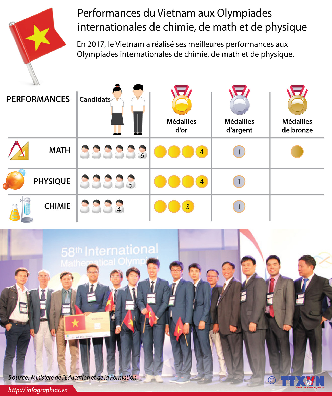 Performances du Vietnam aux Olympiades internationales de chimie, de math et de physique ảnh 1