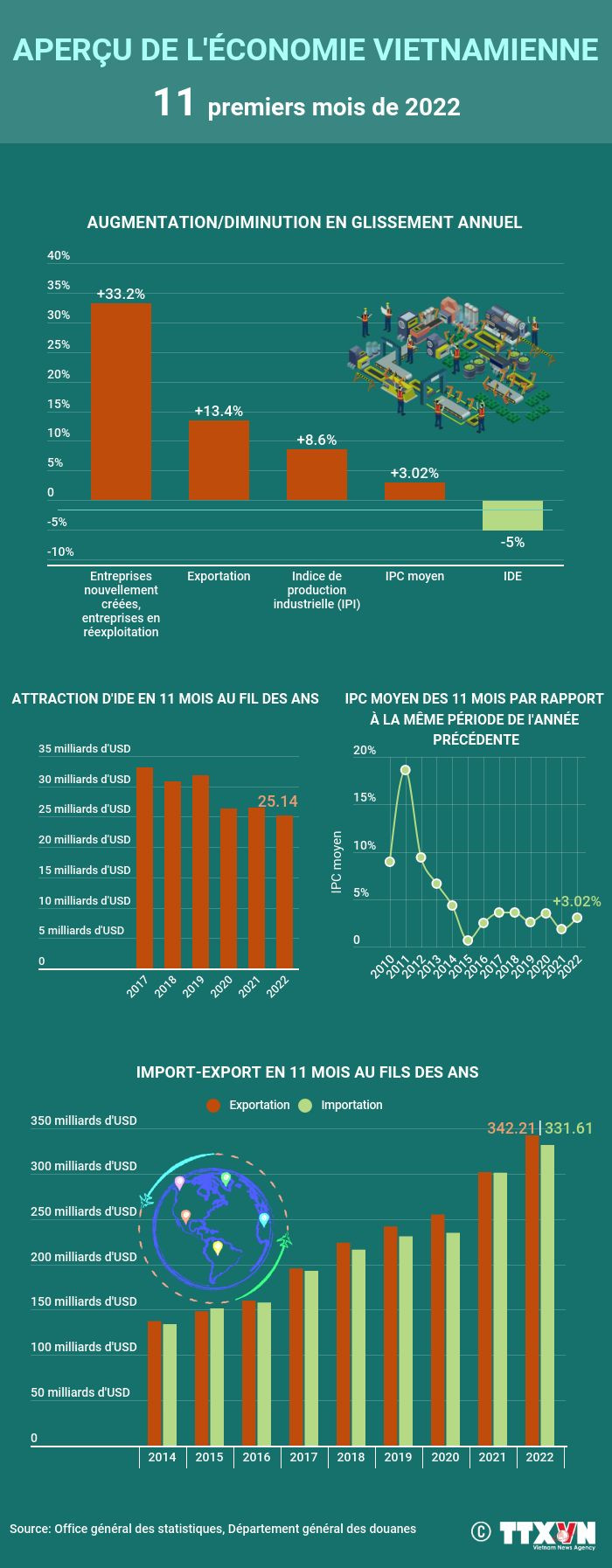 Aperçu de l'économie vietnamienne en 11 mois ảnh 1