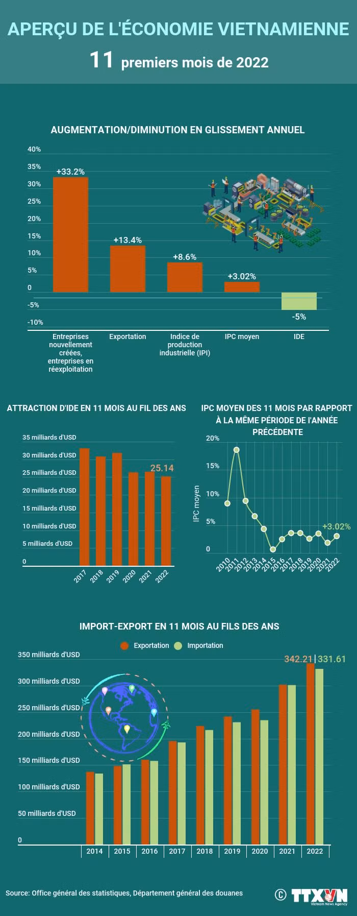 Aperçu de l'économie vietnamienne en 11 mois ảnh 1 Aperçu de l'économie vietnamienne en 11 mois ảnh 1