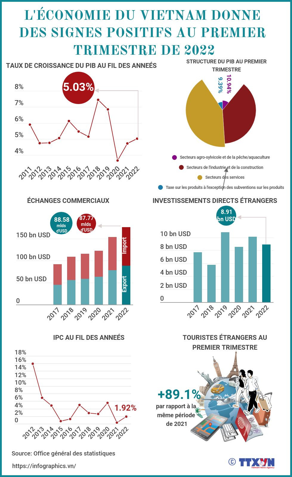 L'économie du Vietnam donne des signes positifs au premier trimestre de 2022 ảnh 1 L'économie du Vietnam donne des signes positifs au premier trimestre de 2022 ảnh 1