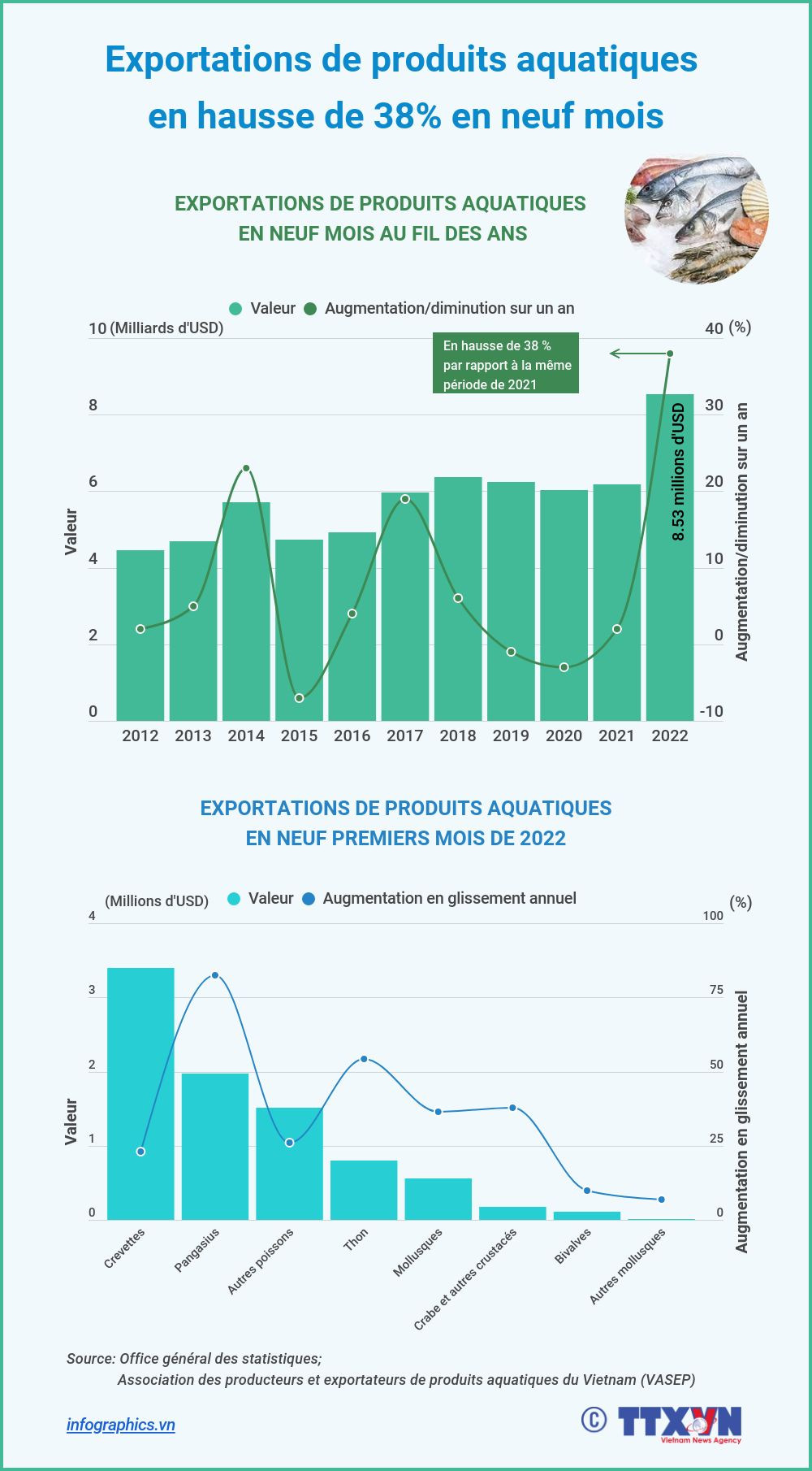 Exportations de produits aquatiques en hausse de 38% en neuf mois ảnh 1 Exportations de produits aquatiques en hausse de 38% en neuf mois ảnh 1