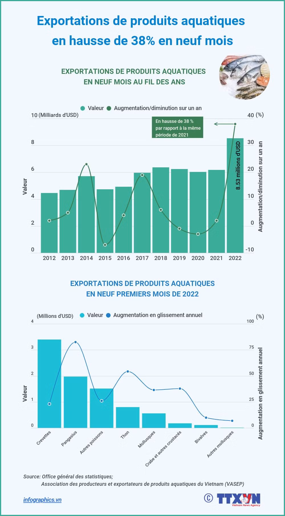 Exportations de produits aquatiques en hausse de 38% en neuf mois ảnh 1