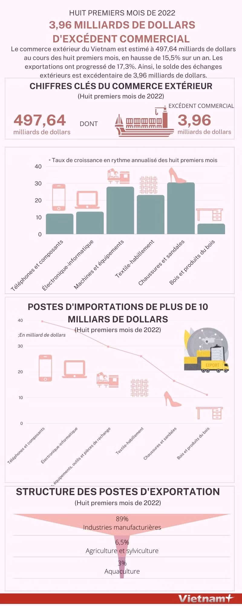 3,96 milliards de dollars d'excédent commercial en huit mois ảnh 1