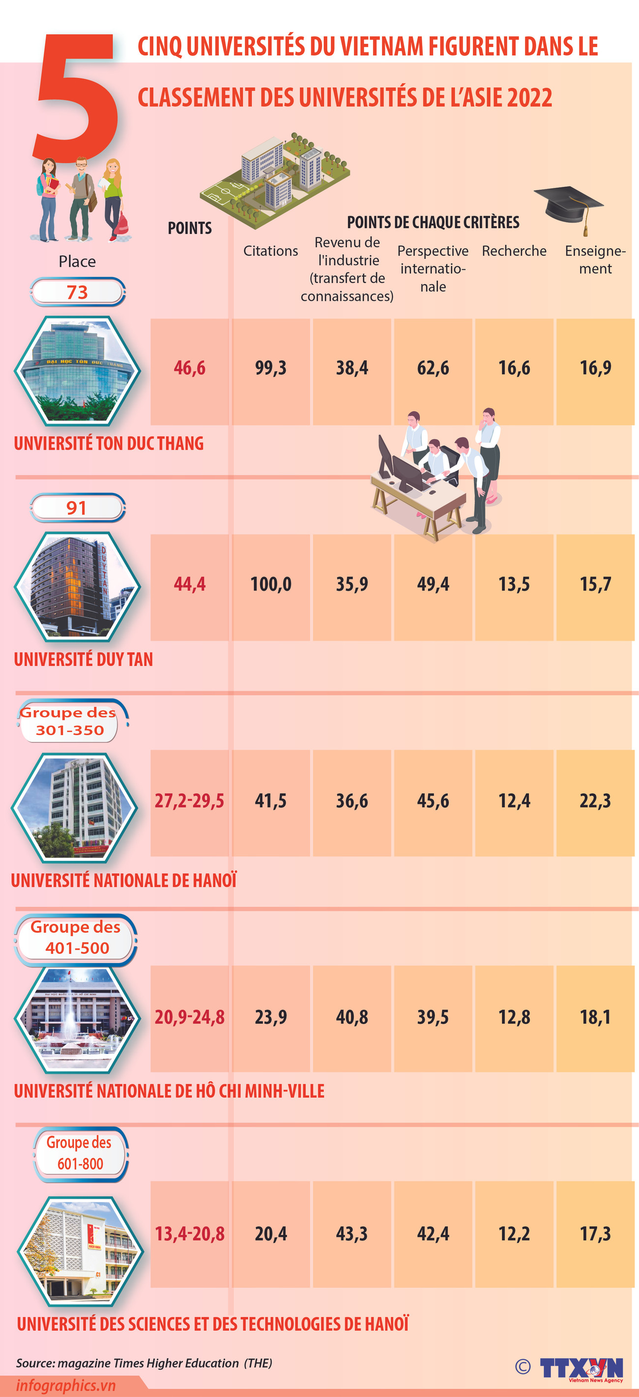 THE: cinq universités vietnamiennes dans le classement des Universités de l’Asie 2022 ảnh 1