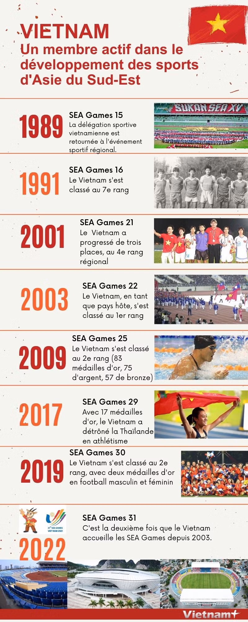 Vietnam, un membre actif dans le développement des sports d'Asie du Sud-Est ảnh 1