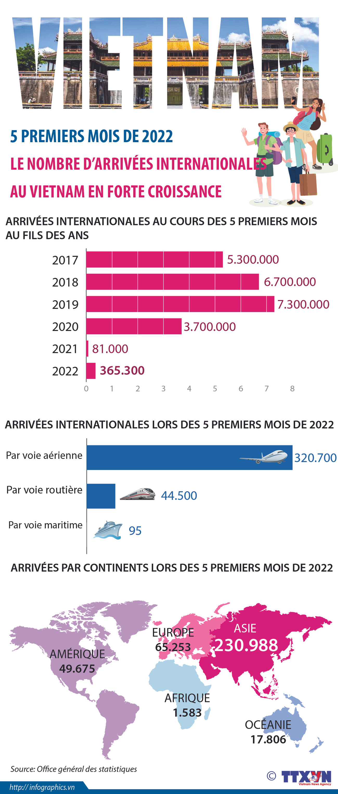 Les arrivées internationales au Vietnam en forte croissance en 5 mois ảnh 1 Les arrivées internationales au Vietnam en forte croissance en 5 mois ảnh 1