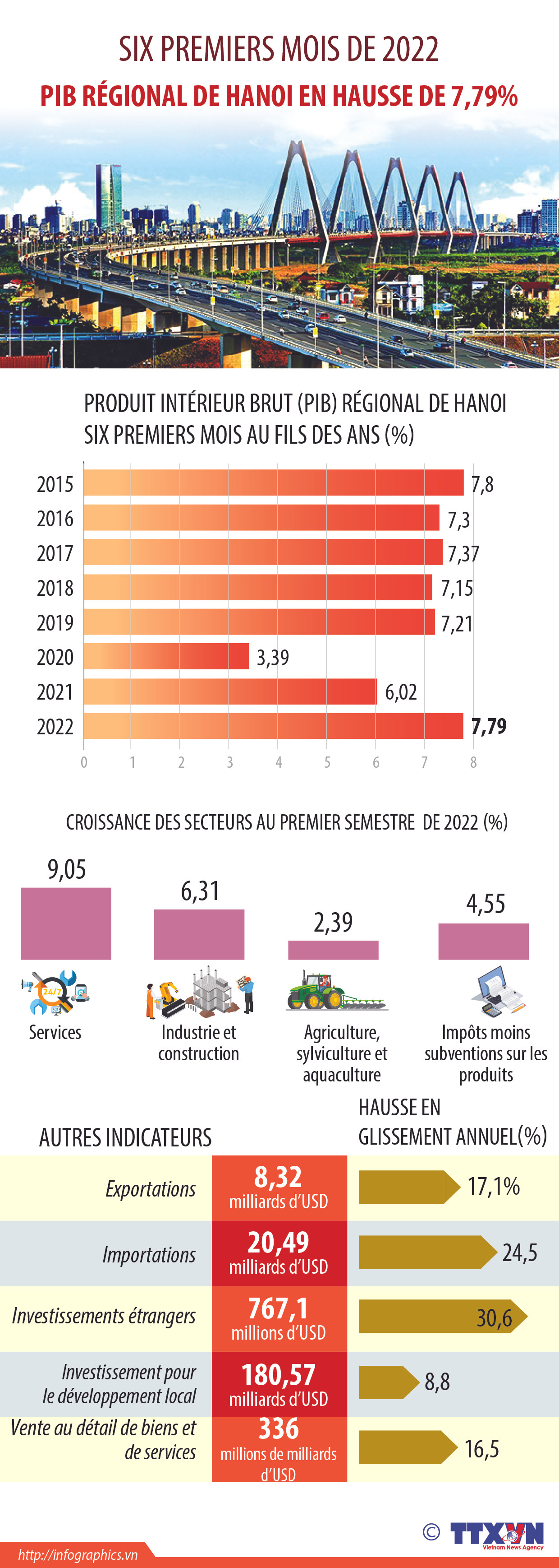 PIB régional: Hanoï enregistre une croissance de 7,79% au premier semestre ảnh 1