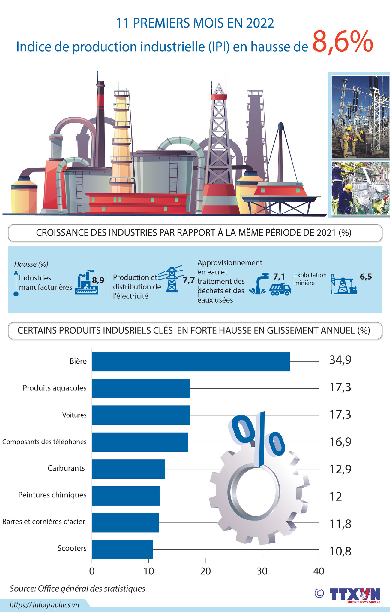 Indice de production industrielle (IPI) en hausse de 8,6% en 11 mois ảnh 1 Indice de production industrielle (IPI) en hausse de 8,6% en 11 mois ảnh 1
