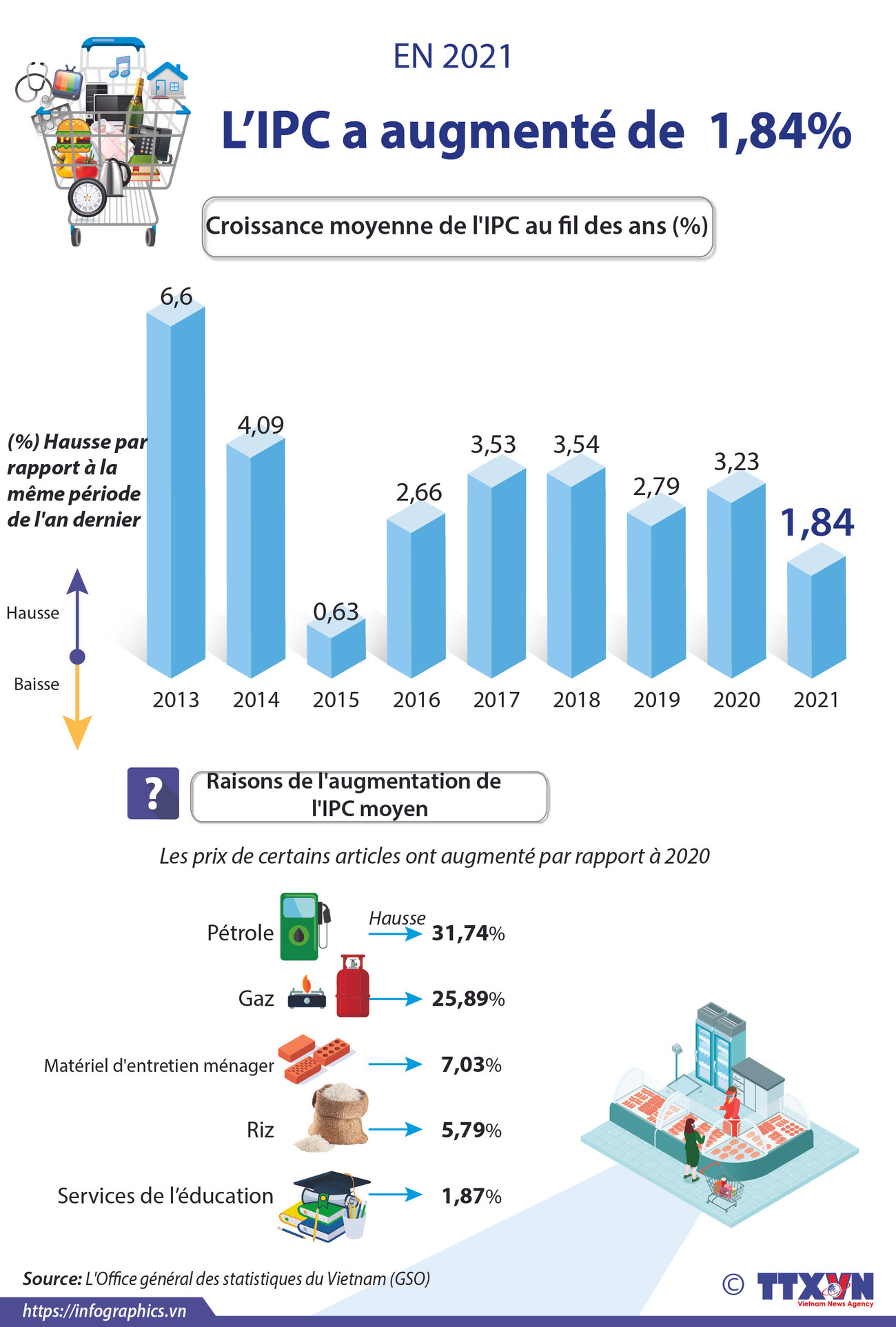 L’IPC a augmenté de 1,84% en 2021 ảnh 1 L’IPC a augmenté de 1,84% en 2021 ảnh 1