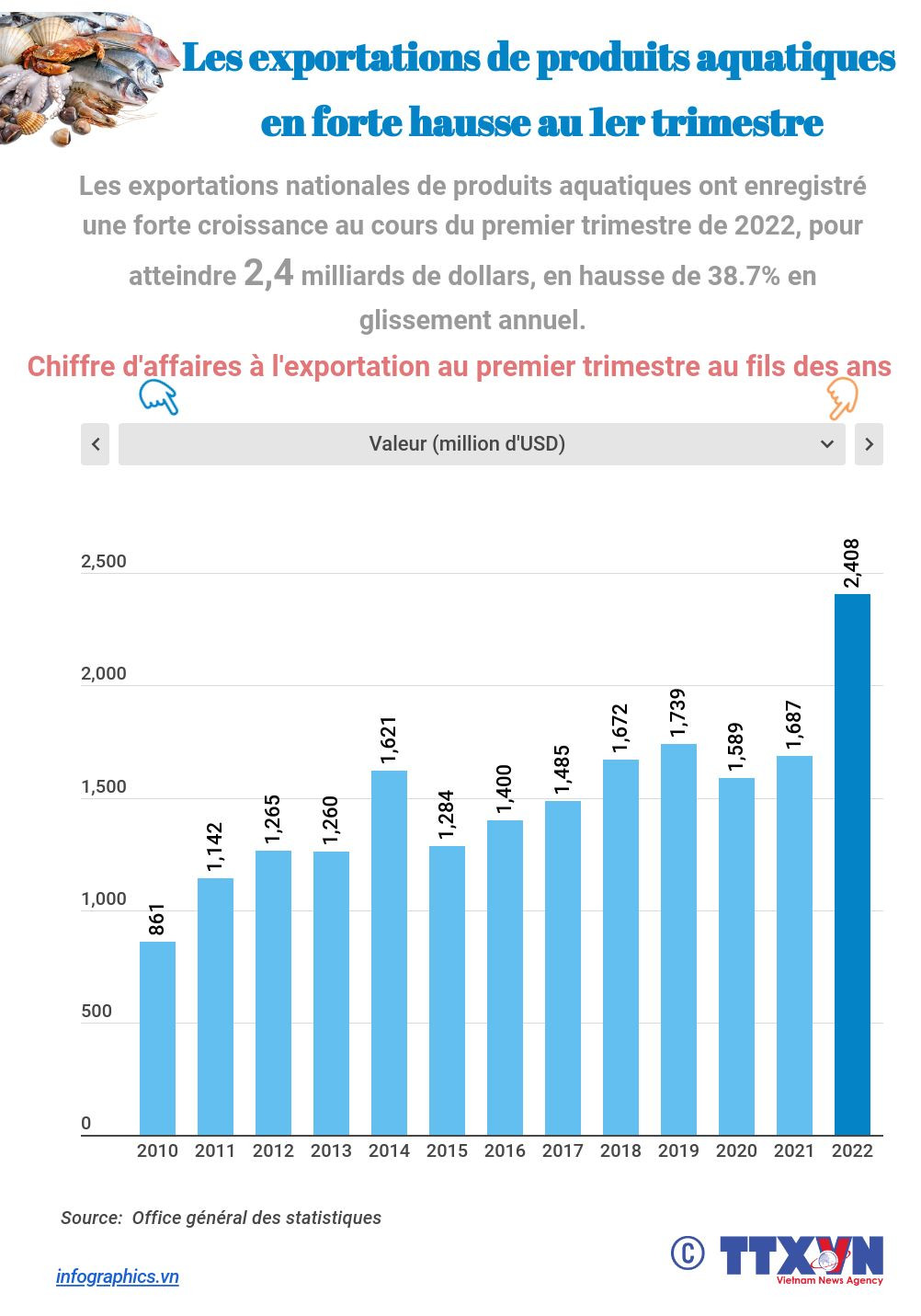 Les exportations de produits aquatiques en forte hausse au 1er trimestre ảnh 1 Les exportations de produits aquatiques en forte hausse au 1er trimestre ảnh 1