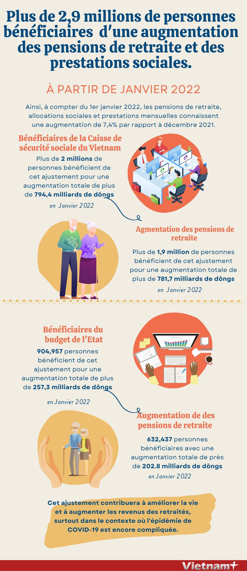 Plus de 2,9 millions de personnes bénéficiaires d'une augmentation des pensions ou allocations ảnh 1 Plus de 2,9 millions de personnes bénéficiaires d'une augmentation des pensions ou allocations ảnh 1