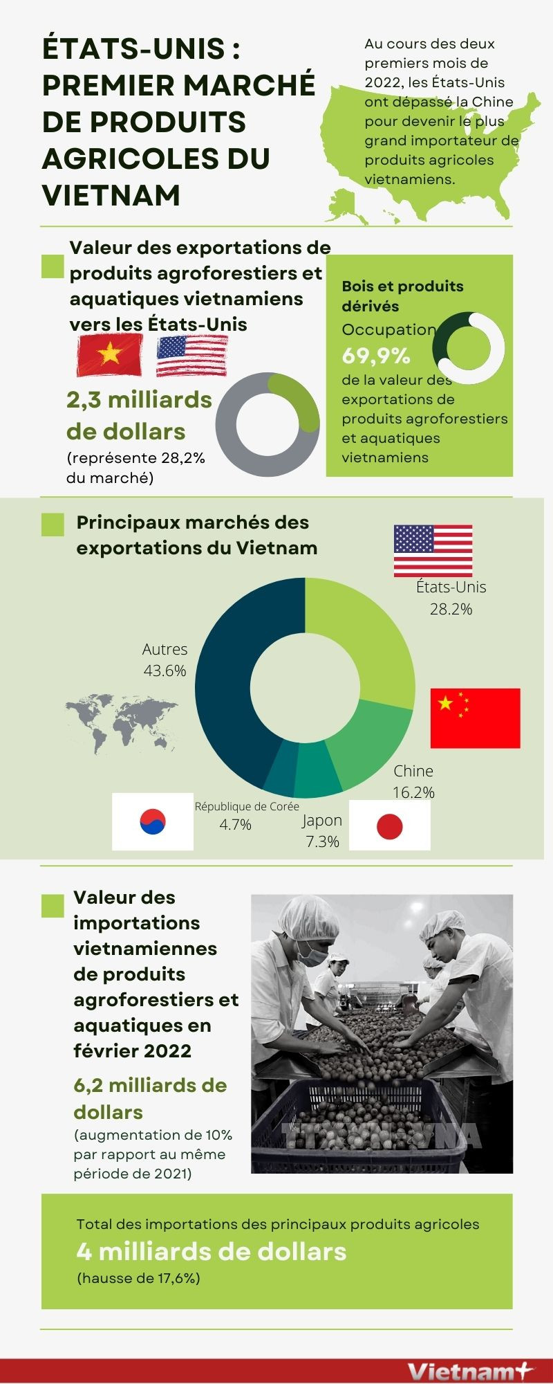 Etats-Unis, le premier marché de produits agricoles du Vietnam ảnh 1