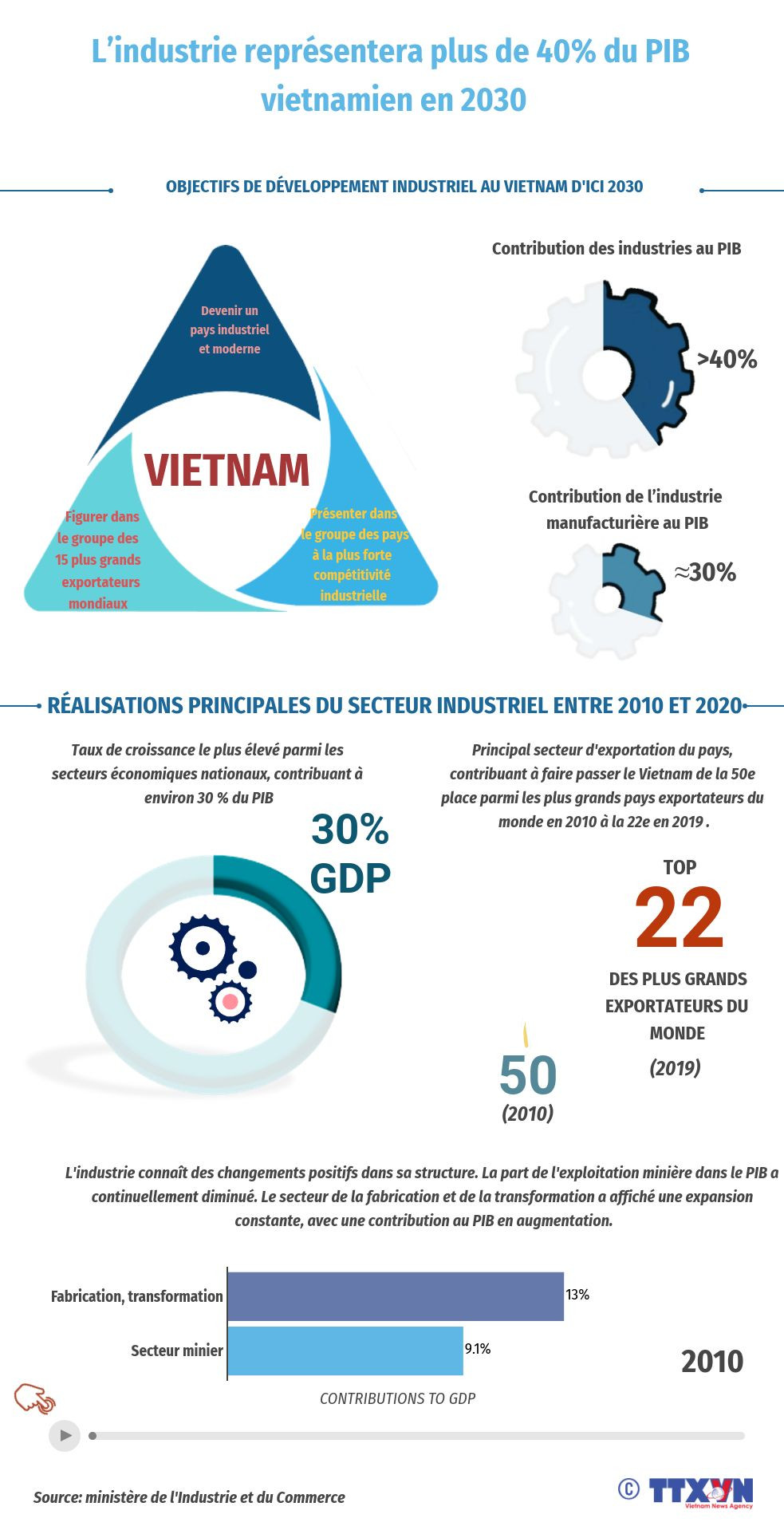 L’industrie représentera plus de 40% du PIB vietnamien en 2030/4/6 ảnh 1 L’industrie représentera plus de 40% du PIB vietnamien en 2030/4/6 ảnh 1