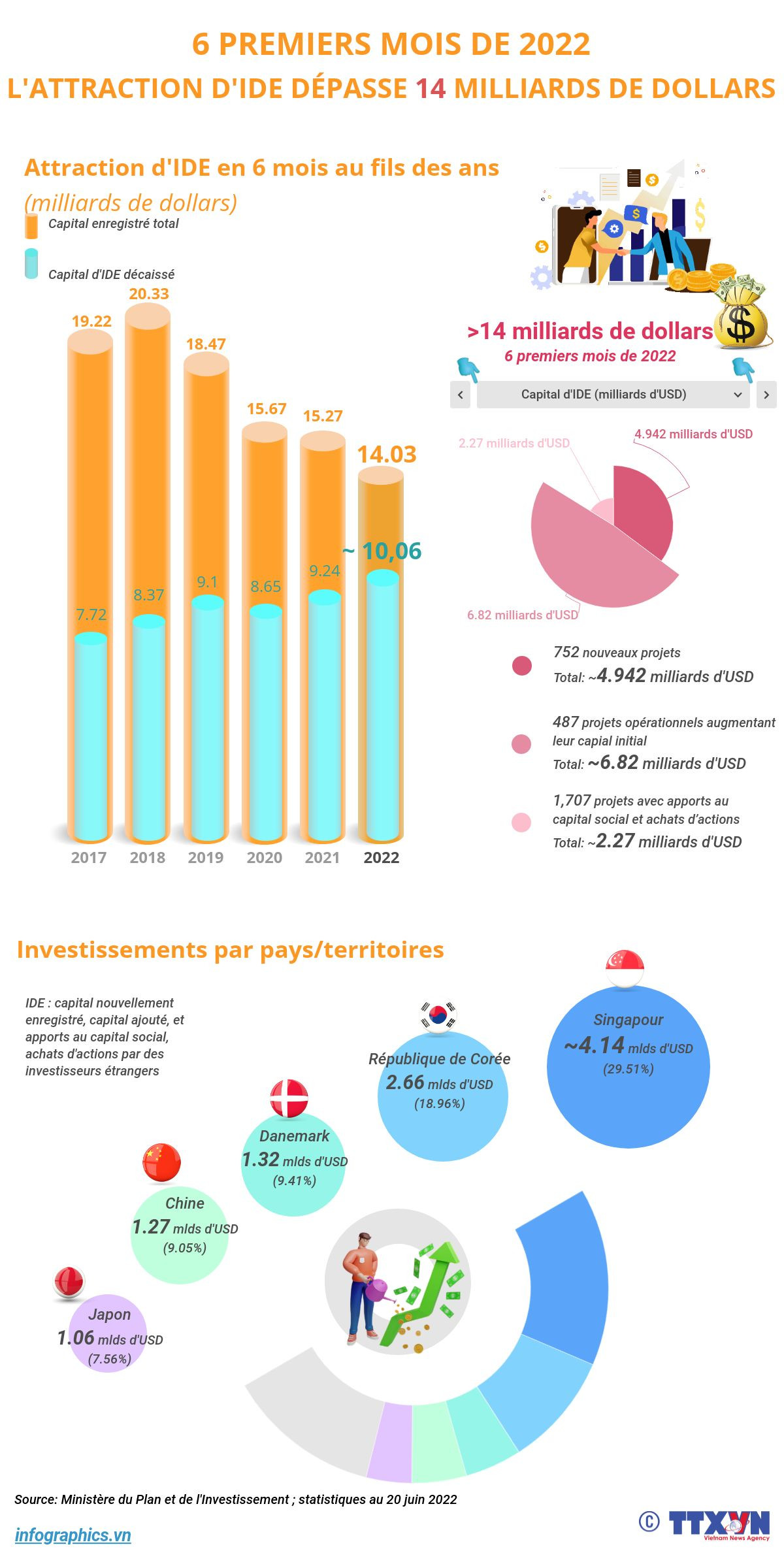 L'attraction d'IDE dépasse 14 milliards de dollars en six mois ảnh 1