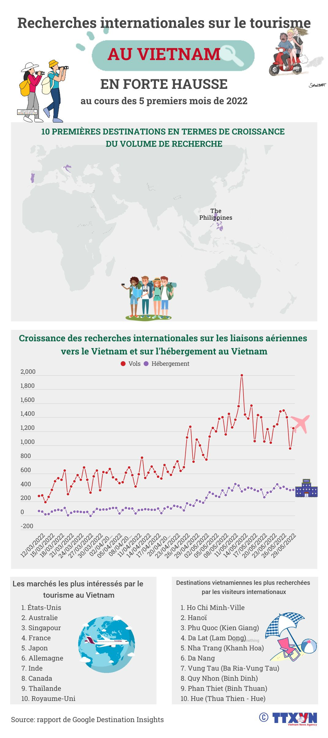 Les recherches internationales pour le tourisme au Vietnam en forte hausse ảnh 1