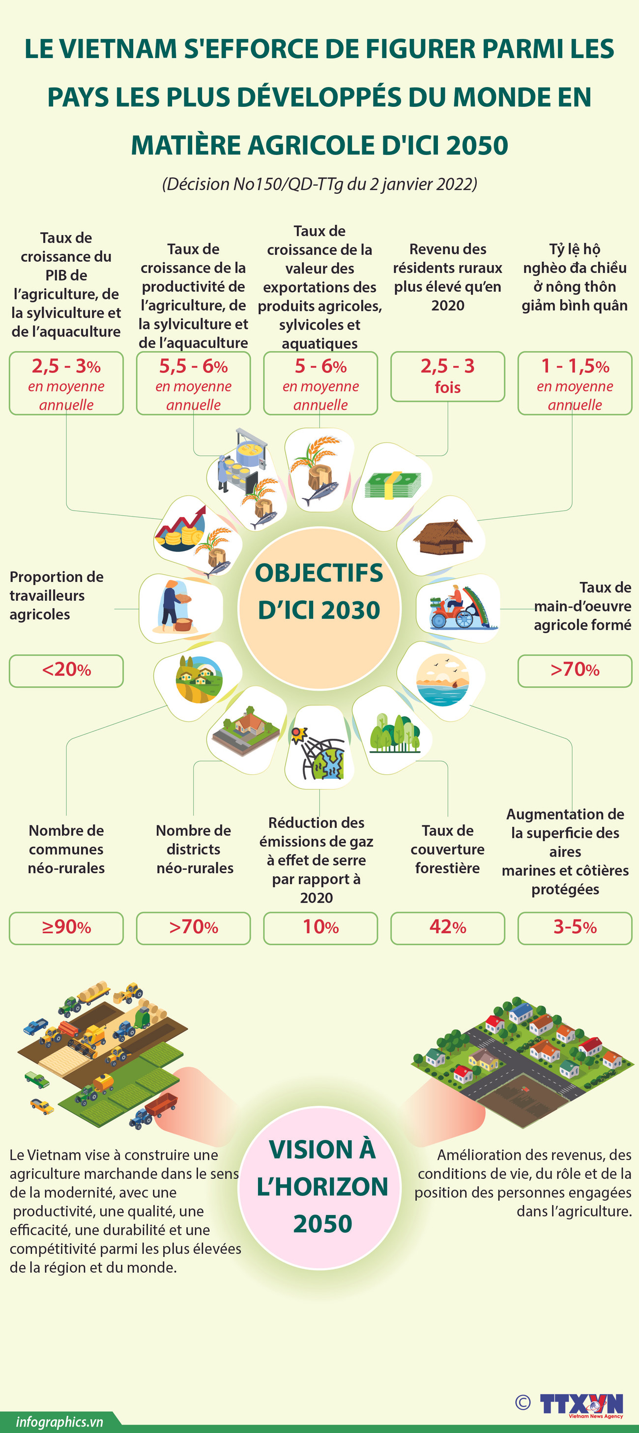 Le Vietnam s'efforce de devenir l'un des pays agricoles leaders au monde d'ici 2050 ảnh 1 Le Vietnam s'efforce de devenir l'un des pays agricoles leaders au monde d'ici 2050 ảnh 1