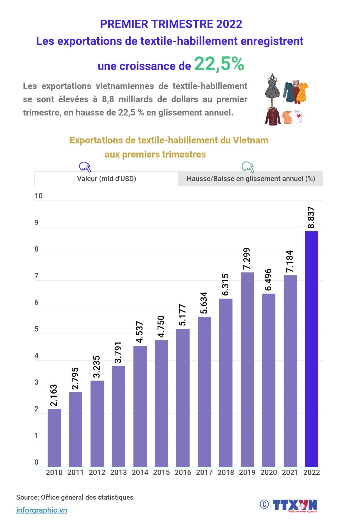Les exportations de textile-habillement enregistrent une croissance de 22,5% au premier trimestre ảnh 1 Les exportations de textile-habillement enregistrent une croissance de 22,5% au premier trimestre ảnh 1