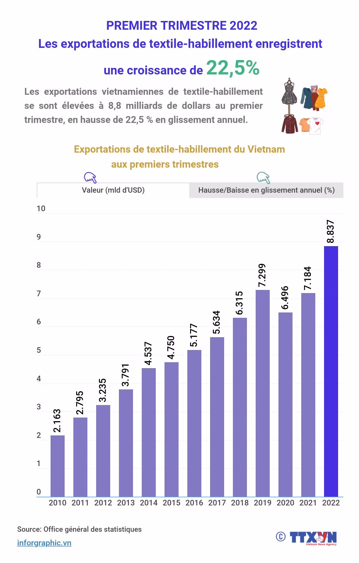 Les exportations de textile-habillement enregistrent une croissance de 22,5% au premier trimestre ảnh 1