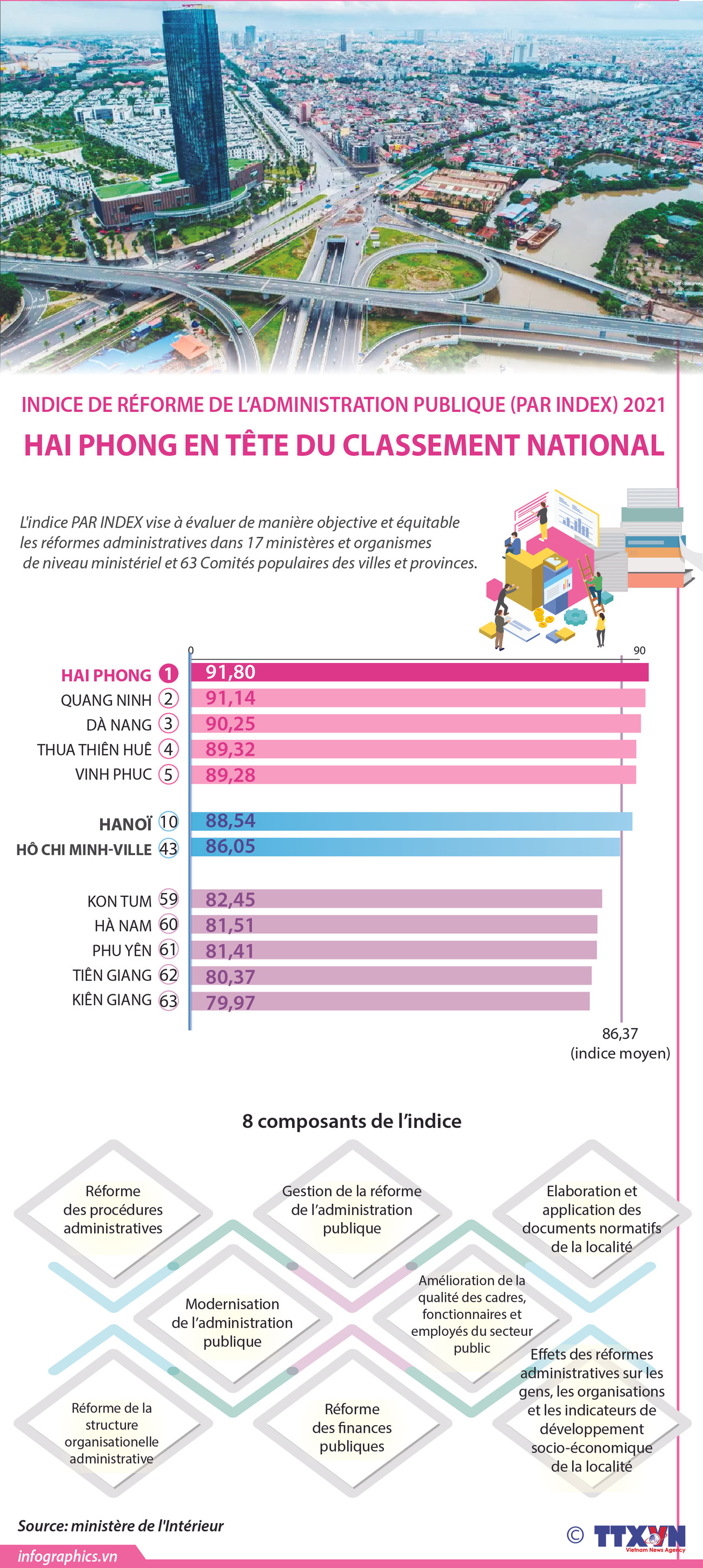 PAR INDEX 2021: Hai Phong est en tête du clasement national ảnh 1