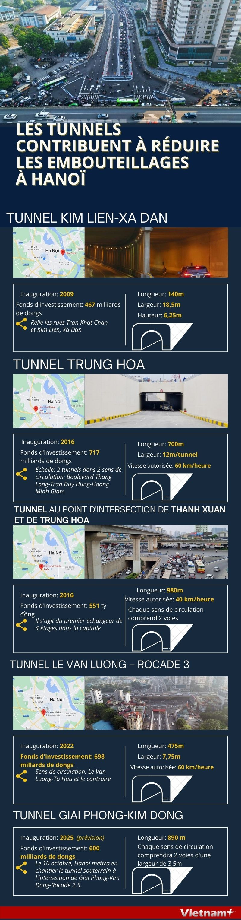 Les tunnels contribuent à réduire les embouteillages à Hanoï ảnh 1 Les tunnels contribuent à réduire les embouteillages à Hanoï ảnh 1