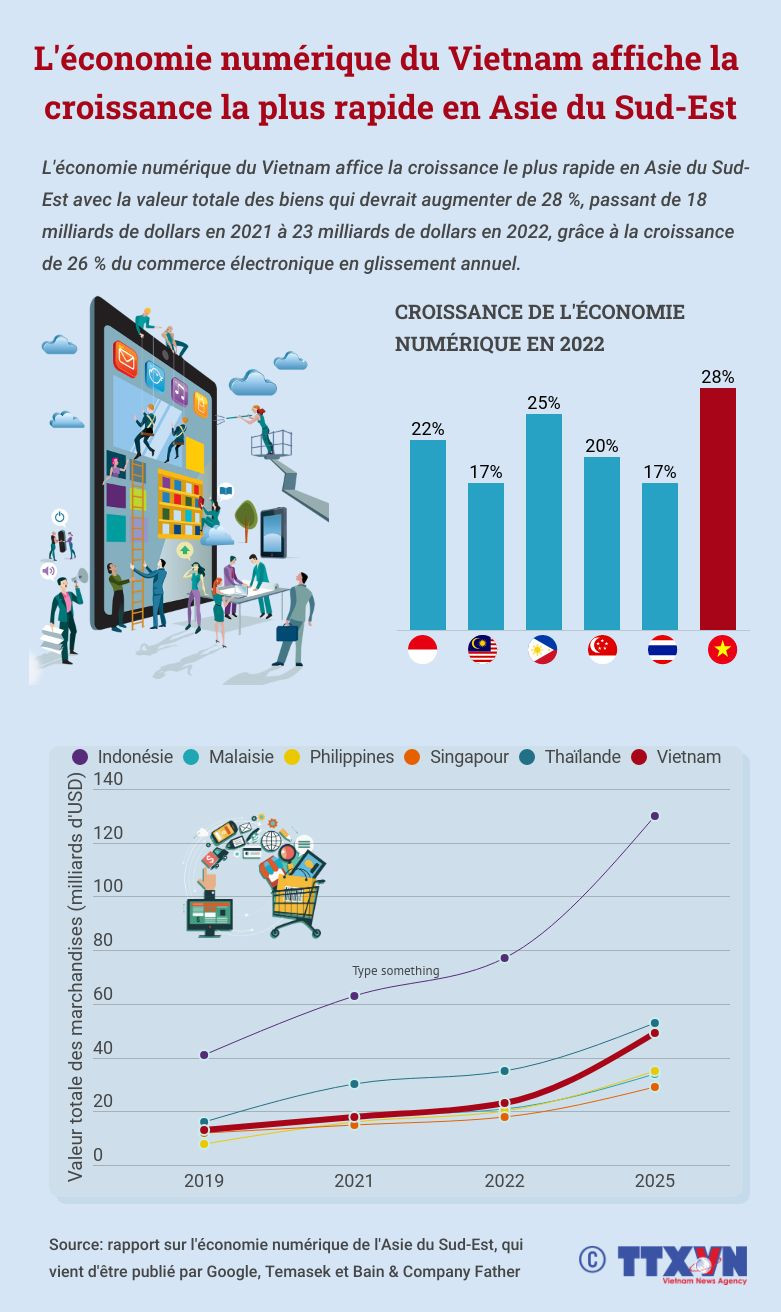 L'économie numérique du Vietnam affiche la croissance la plus rapide en Asie du Sud-Est ảnh 1 L'économie numérique du Vietnam affiche la croissance la plus rapide en Asie du Sud-Est ảnh 1