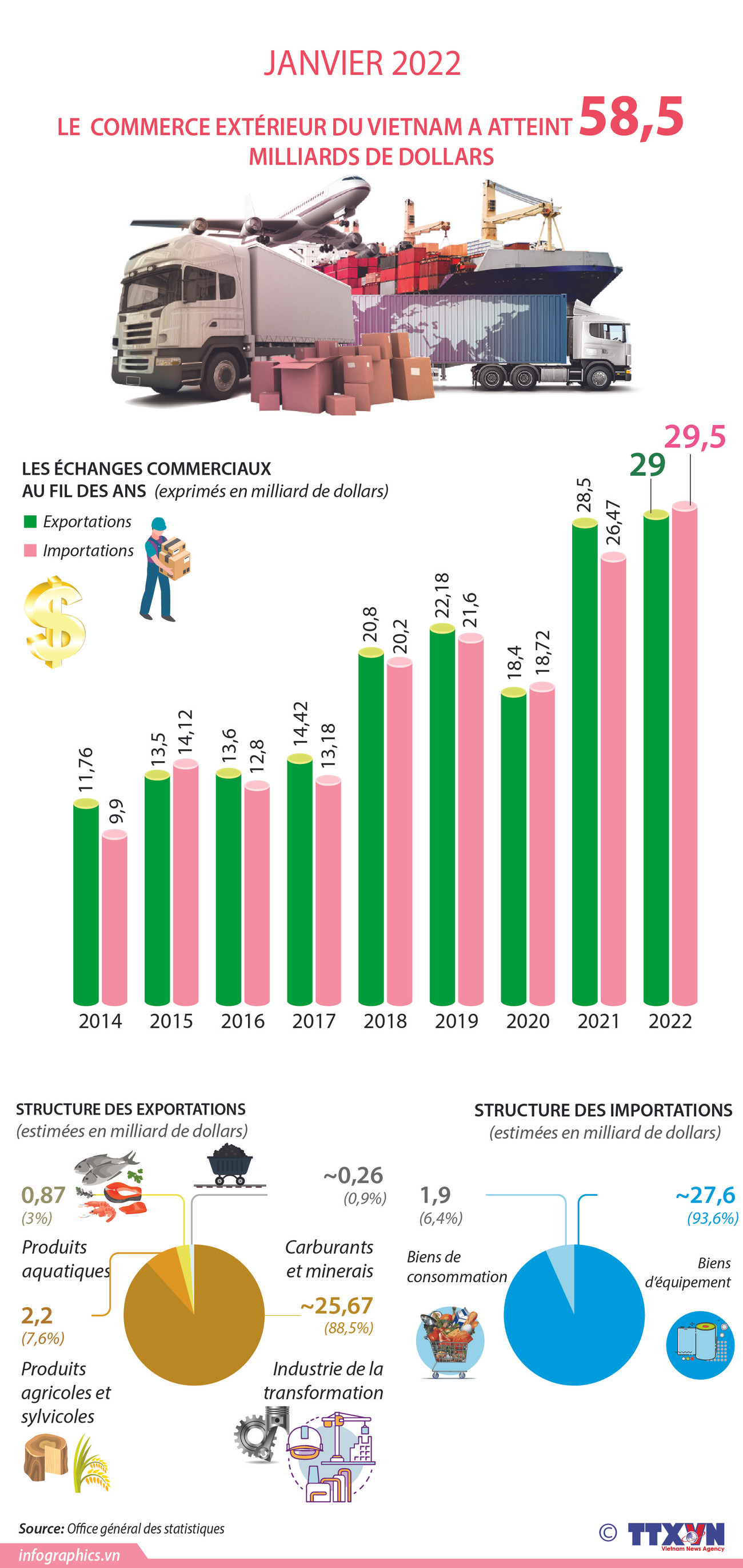Le commerce extérieur du Vietnam atteint 58,5 milliards de dollars en janvier ảnh 1 Le commerce extérieur du Vietnam atteint 58,5 milliards de dollars en janvier ảnh 1