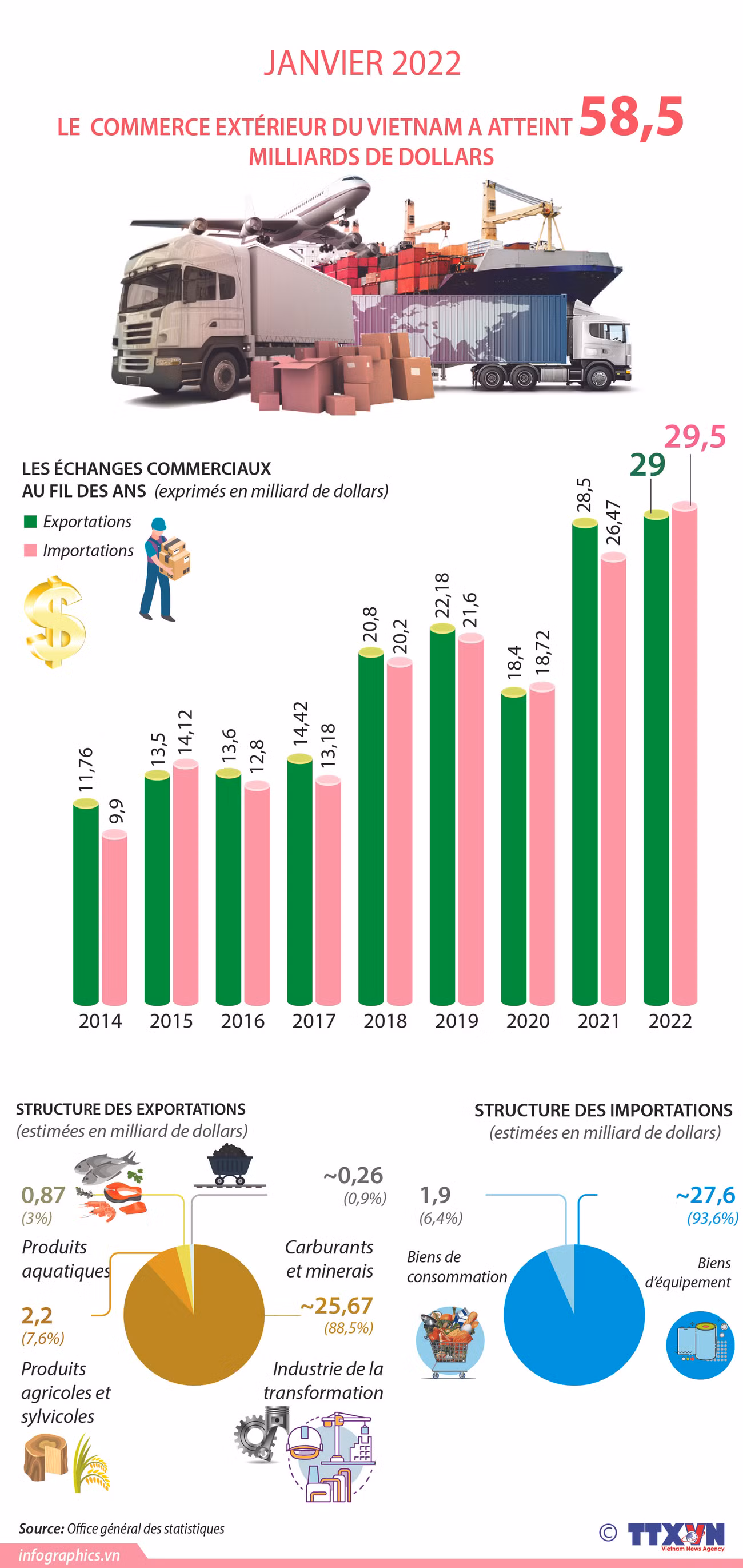 Le commerce extérieur du Vietnam atteint 58,5 milliards de dollars en janvier ảnh 1