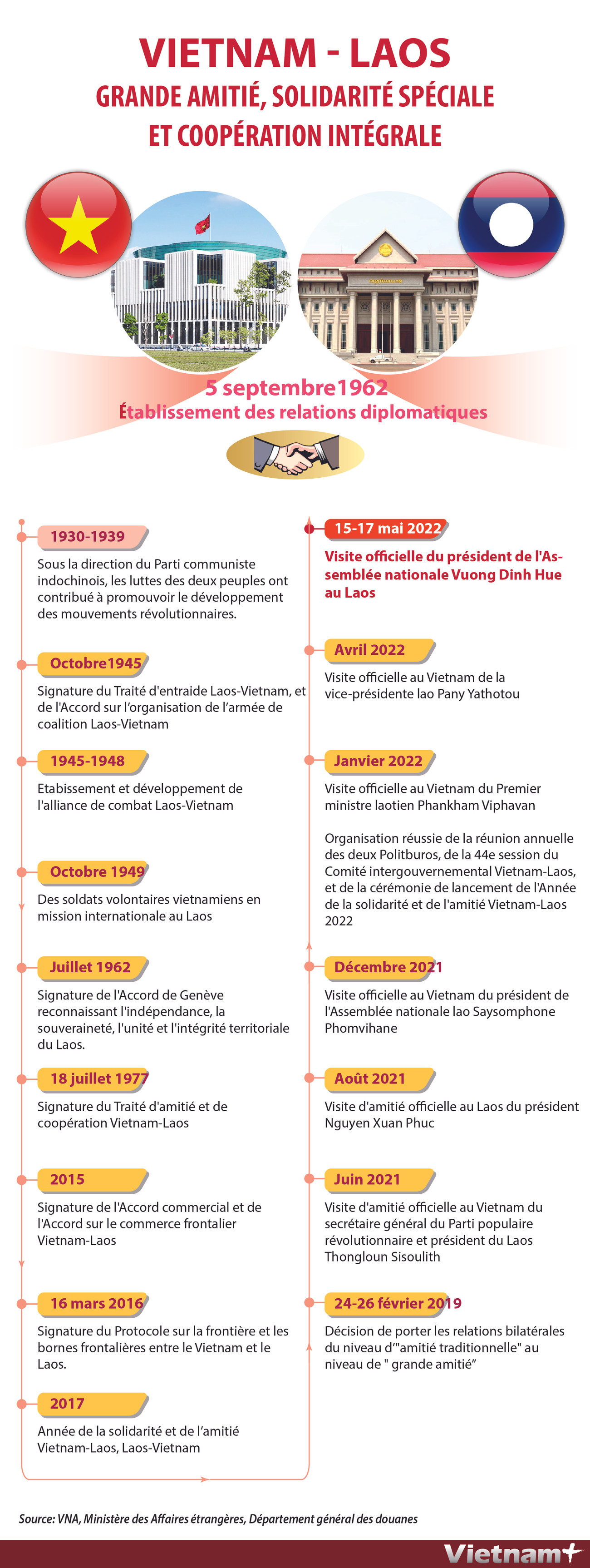 Grande amitié, solidarité spéciale et coopération intégrale Vietnam-Laos ảnh 1