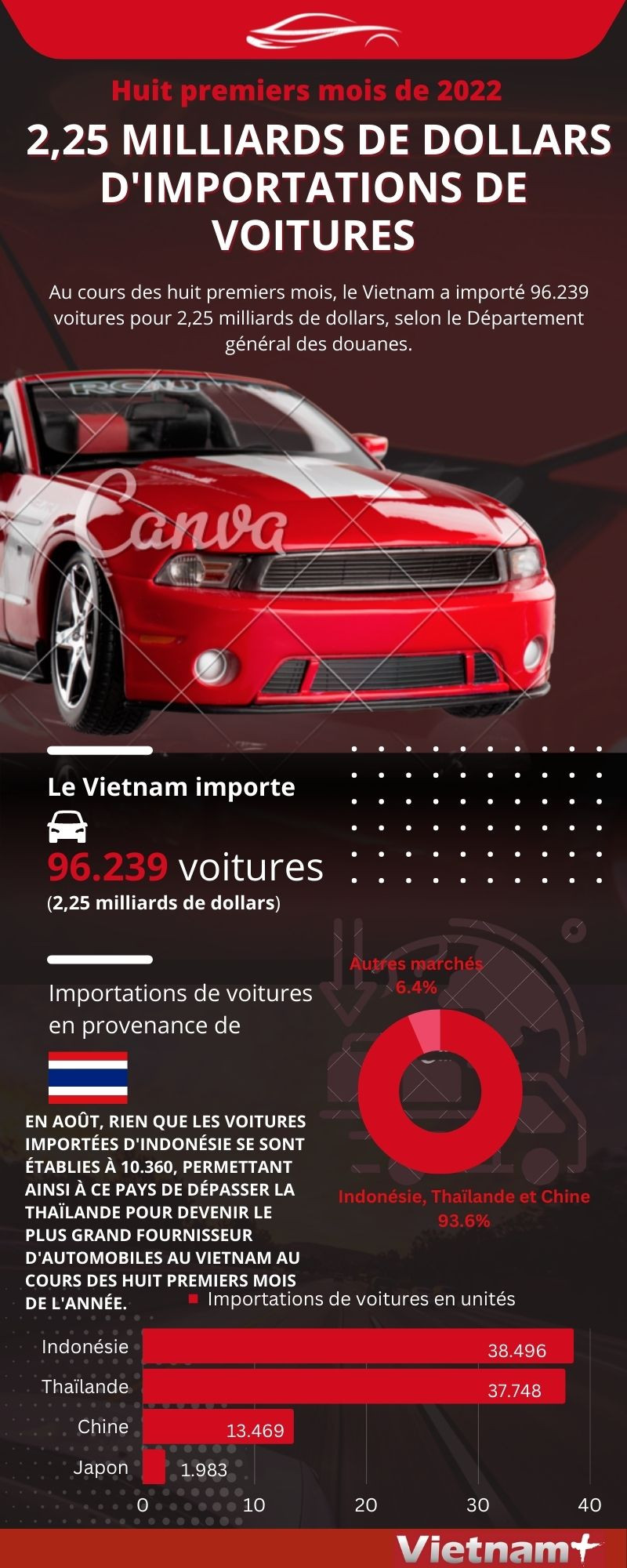 2,25 milliards de dollars d'importations nationales de voitures en huit mois ảnh 1 2,25 milliards de dollars d'importations nationales de voitures en huit mois ảnh 1