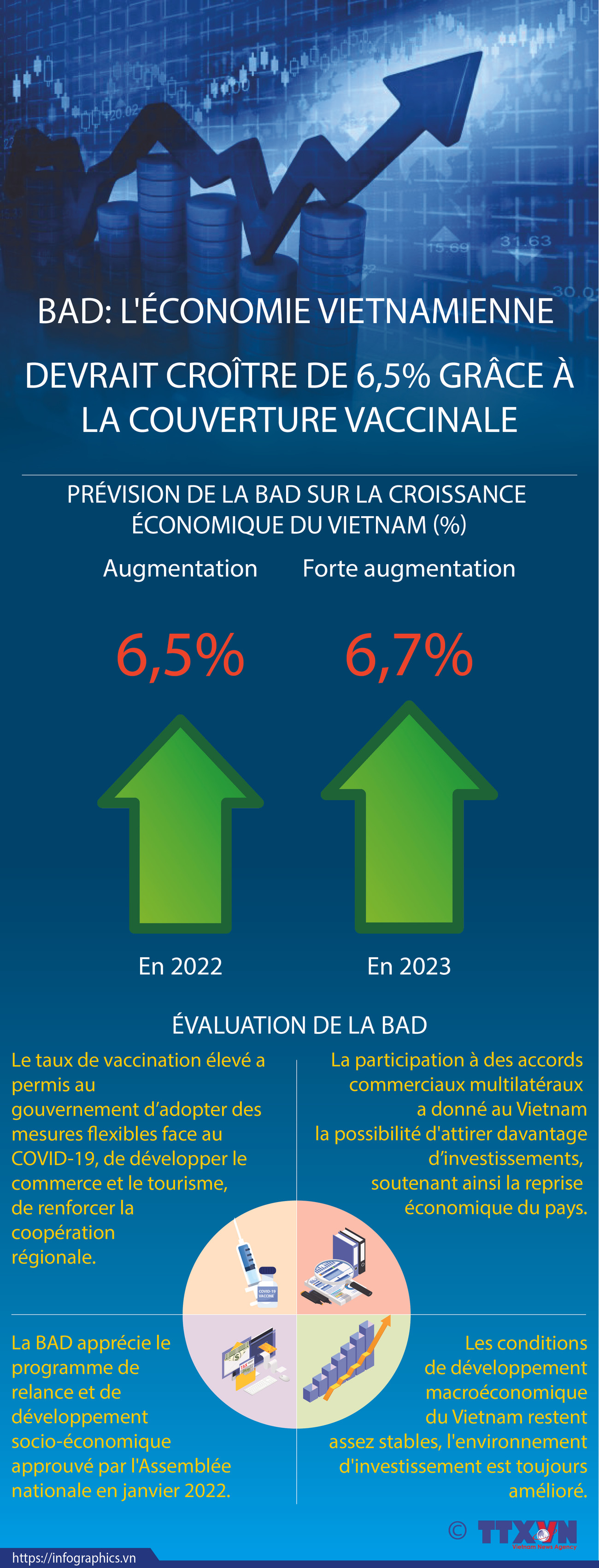 BAD: l'économie vietnamienne devrait croître de 6,5% grâce à la couverture vaccinale ảnh 1 BAD: l'économie vietnamienne devrait croître de 6,5% grâce à la couverture vaccinale ảnh 1