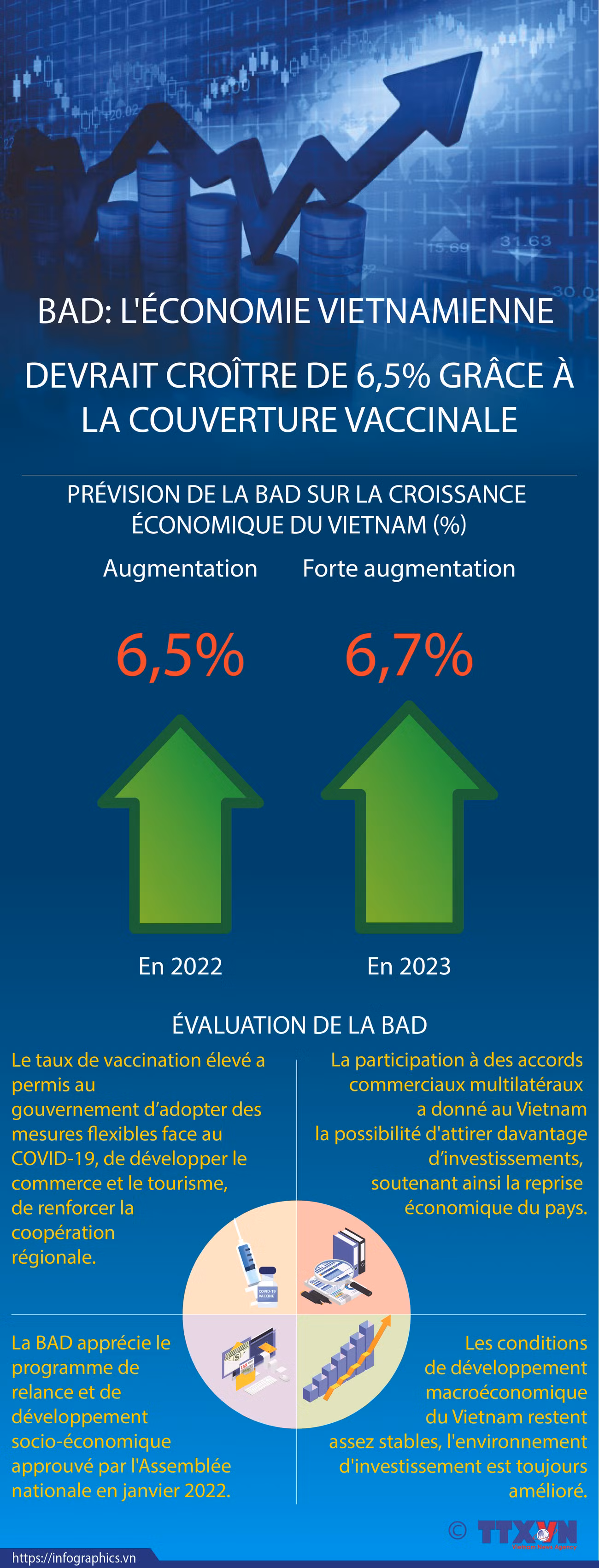 BAD: l'économie vietnamienne devrait croître de 6,5% grâce à la couverture vaccinale ảnh 1