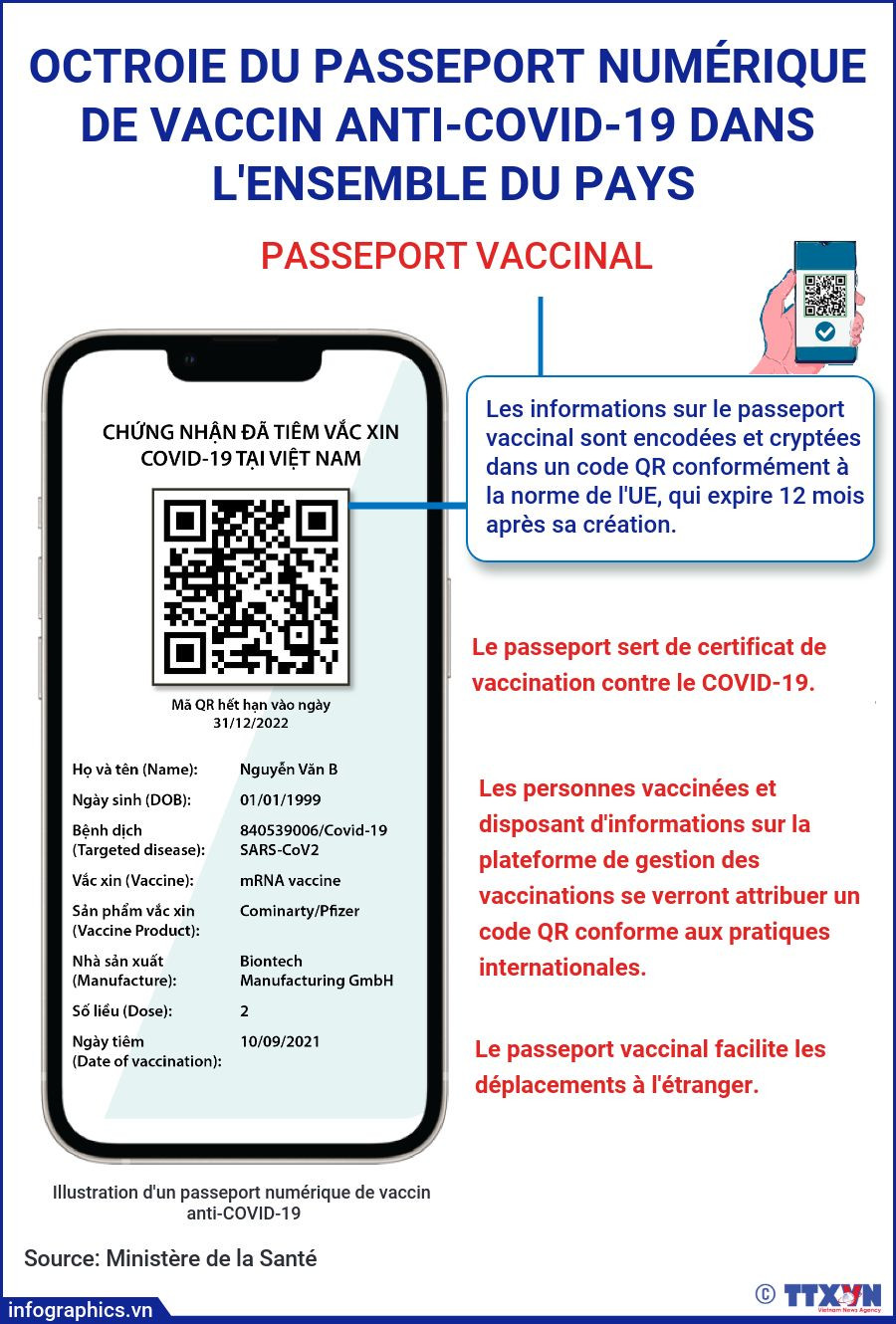 Octroie du passeport numérique de vaccin anti-COVID-19 dans l'ensemble du pays ảnh 1 Octroie du passeport numérique de vaccin anti-COVID-19 dans l'ensemble du pays ảnh 1