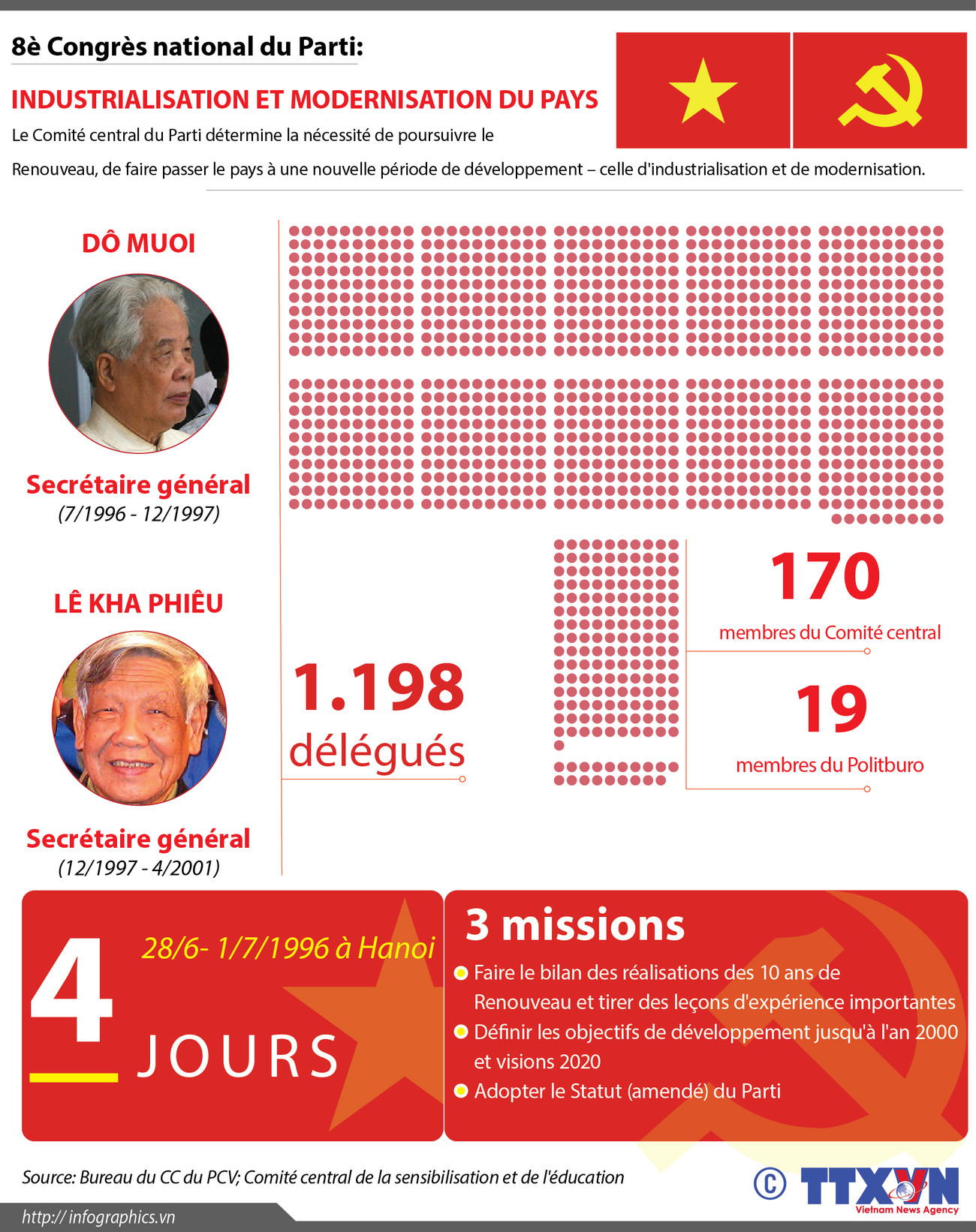 [Infographie] 8è Congrès national du Parti: Industrialisation et modernisation du pays ảnh 1