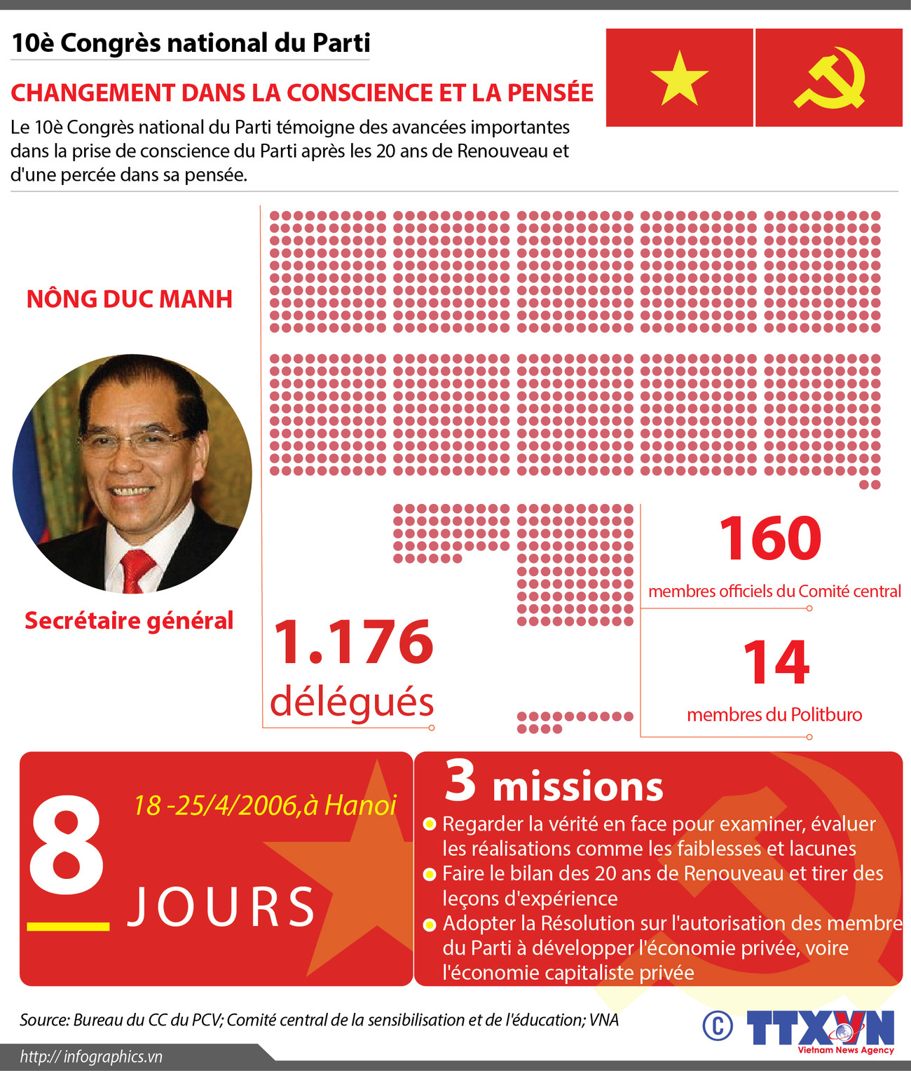 [Infographie] 10è Congrès national du Parti: Changement dans la conscience et la pensée ảnh 1